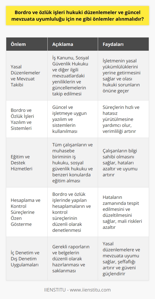 Bordro ve Özlük İşleri Hukuki Düzenlemeler ve Mevzuata Uyumluluğu için Alınması Gereken Önlemler  İşletmeler ve muhasebe birimleri için bordro ve özlük işlerinin hukuki düzenlemelere ve güncel mevzuata uyumu büyük önem taşımaktadır. Bu bağlamda, ilgili mevzuatın gerekliliklerine uygun olarak süreçlerin işletilmesi ve verilerin güncellenmesi için alınması gereken önlemler şu şekildedir:  1. Yasal Düzenlemeler ve Mevzuat Takibi  Öncelikle, işletmelerin İş Kanunu, Sosyal Güvenlik Hukuku ve diğer ilgili mevzuatlardaki yenilikleri ve güncellemeleri takip etmeleri ve bu yönde düzenlemeler yapmaları önemlidir.  2. Bordro ve Özlük İşleri Yazılım ve Sistemleri  İşletmelerin, bordro ve özlük işlerinin yönetimi için güncel ve işletmeye uygun yazılım ve sistemler kullanmaları, süreçlerin hızlı ve hatasız yürütülmesine yardımcı olur.   3. Eğitim ve Destek Hizmetleri  Yasal düzenlemelere ve mevzuata uyumu sağlamak için işletmelerin, tüm çalışanlarının ve muhasebe biriminin iş hukuku, sosyal güvenlik hukuku ve benzeri konular hakkında eğitim alması ve bilgi sahibi olması önemlidir.  4. Hesaplama ve Kontrol Süreçlerine Özen Gösterme  İşletmelerin, bordro ve özlük işlerinde yapılan hesaplamaları ve kontrol süreçlerini düzenli olarak denetlemeleri ve hataların düzeltilmesi için zamanında müdahale etmeleri gerekir.  5. İç Denetim ve Dış Denetim Uygulamaları  Yasal düzenlemelere ve mevzuata uyumu sağlamak için işletmelerin, iç denetim ve dış denetim süreçlerine özen göstermeleri önemlidir. Bu süreçlerle ilgili olarak gerekli raporlar ve belgeler düzenli olarak hazırlanmalı ve saklanmalıdır.  6. Personel Bilgilerinin Güncellenmesi  İşletmelerin, çalışanlarının maaş, zam, özlük hakları, izinler ve benzeri bilgileri düzenli olarak güncellemeleri ve işletmenin yasal yükümlülüklerini yerine getirmesi açısından büyük önem taşımaktadır.  Sonuç olarak, bordro ve özlük işleri hukuki düzenlemelere ve güncel mevzuata uyumluluğu için alınması gereken önlemler, işletmelerin mevzuat takibi, yazılım ve sistem kullanımı, eğitim ve destek hizmetleri, hesaplama ve kontrol süreçlerine özen gösterme, denetim uygulamaları ve personel bilgilerinin güncellenmesi şeklinde sıralanabilir. Bu önlemler sayesinde işletmeler, yasal düzenlemelere ve güncel mevzuata uyumlu bir işletme yapısı oluşturarak risklerini azaltabilir ve olası hukuki sorunların önüne geçebilirler.