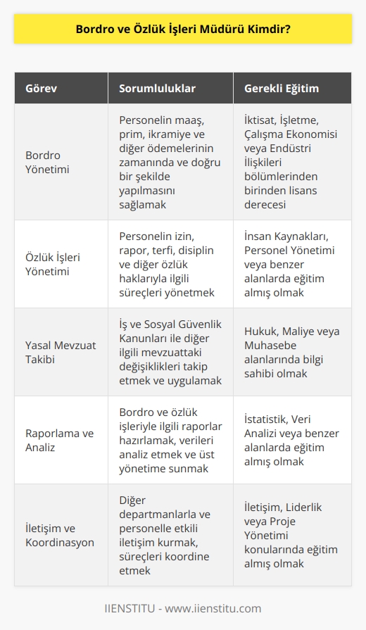 Bordro ve özlük işleri müdürü, kurum personelinin işe başladıktan sonraki süreçlerini yöneten kişiye verilen addır. Personel işe başladıktan, ayrılana kadar özlük hakları ile ilgili tüm süreç, bu    sahibi tarafından yönetilmektedir. 4 yıllık lisans eğitimi veren üniversitelerde yer alan İktisat, İşletme, Çalışma Ekonomisi ve Endüstri İlişkileri bölümlerinden herhangi birinden mezun olmaları gerekir.