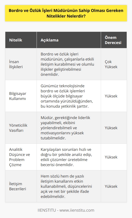 Bordro ve özlük işleri müdürü insan ilişkilerinde başarılı olması oldukça önemli olup    kullanma yeteneği göstermeli ve bazı durumlarda yöneticilik vasfı ile hareket etmesi gerekmektedir.    ve    sergilemeli, yöneticilik ve    vasfına sahip olmaları gerekir. Çalışmaları için gerekli olacak sözlü ve    kanallarını etkin bir şekilde kullanabilme becerisi göstermeleri gerekir.