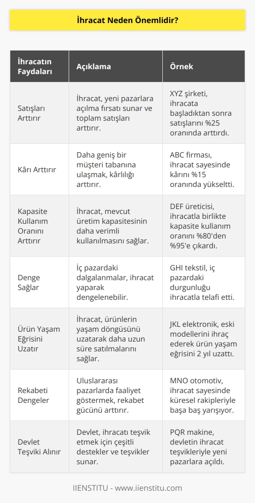 Satışları Arttırır. Karı arttırır. Kapasite kullanım oranını artırır. Dengeyi sağlar. Ürün yaşam eğrisini uzatır. Rekabeti dengeler. Devlet teşviki alınır. 