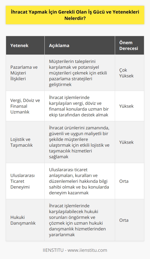 İhracat yapmak için gerekli iş gücü ve yetenekleri şunlardır:  1. Pazarlama ve müşteri ilişkileri yetenekleri: İhracat yapmak için, müşterilerin ve potansiyel müşterilerin taleplerini karşılamak için pazarlama ve müşteri ilişkileri yeteneklerine sahip olmak gereklidir.  2. Vergi, döviz ve finansal uzmanlık: İhracat işlemleri, çeşitli vergi, döviz ve finansal uygulamaları içerir. Bu konularda yetkin bir ekip tarafından uzmanlık almak gereklidir.  3. Lojistik ve taşımacılık: İhracat ürünlerini etkili ve güvenli bir şekilde taşımak için uygun lojistik ve taşımacılık hizmetlerine sahip olmak gereklidir.  4. Uluslararası ticaret deneyimi: İhracat işlemleri, uluslararası ticaret sözleşmelerinin yürürlükte olduğu ve uluslararası ticaret kurallarına uymak gerektiği bir ortamda gerçekleşir. Bu nedenle, ihracat yapanların bu alanda deneyim sahibi olmaları gereklidir.  5. Hukuki danışmanlık: İhracat işlemleri, çeşitli hukuki kurallara ve düzenlemelere tabidir. Bu nedenle, ihracat yapanlar için uygun hukuki danışmanlık hizmetlerine sahip olmak gereklidir.