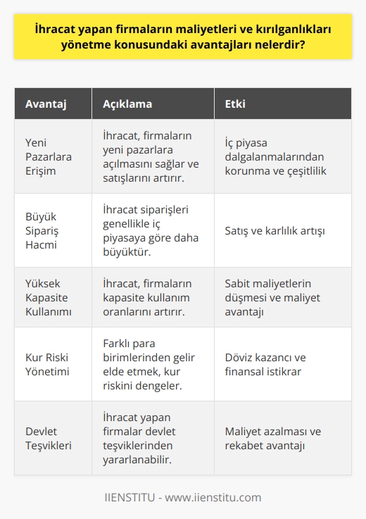 İhracat Yapan Firmaların Maliyet ve Kırılganlık Yönetimi Avantajları  Gelişen taşımacılık ve internet teknolojileri sayesinde firmalar kıtalararası ticarete ve ihracata yönelmiştir. İhracat yapan firmaların maliyetleri ve kırılganlıkları yönetme konusundaki avantajları nelerdir?  Yeni Pazarlara Ulaşma ve Satış Artışı  İhracat, firmaların yeni pazarlara ulaşarak satışlarını artırmasına olanak sağlar. Bu durum, firmaların iç piyasadaki dalgalanmalardan korunmasına yardımcı olur ve farklı sepetlere yatırım yapma şansı sunar.  Sipariş Boyutu ve Karlılık Artışı  İhracatta verilen siparişler genellikle iç piyasaya göre daha büyüktür. Bu durum, hem satışları hem de firmaların karlılığını artırır.  Kapasite Kullanım Oranı ve Maliyet Düşüşü  İhracat yapan firmaların kapasite kullanım oranları artar. Bu, sabit maliyetlerin ürün içindeki payını azaltarak maliyetleri düşürür.  Kırılganlık ve Para Birimi Kazancı  İhracat, firmaları iç piyasadaki kırılganlıklara karşı korur ve farklı para birimlerinden gelir elde ederek kur kazançları sağlamasına neden olur.  Talep Artışı ve Ürün Değişimi  İç piyasada düşüş eğiliminde olan ürünlerin ihracatı, dış piyasada satışa çıkarılması ve talep artışı sağlanması mümkündür. Bu, firmaların yeni ürünlere geçme süreçlerini hızlandırır ve tasarım gibi konularda zaman kazandırır.  Hızlı Geri Bildirim ve İyileştirme  İhracat sayesinde firmalar, ürünlerine hızlı geri bildirim alabilir ve iyileştirme yaparak iç piyasada daha rekabetçi hale gelebilir.  Rekabet Eşitleme ve İmaj Artışı  İç piyasadaki ihracat yapan rakiplere karşı durumun eşitlenmesine yardım eder ve firmanın güçlü bir imaja sahip olmasını sağlar. Bu sayede, banka ve kredi kurumlarında saygınlık artar ve uygun şartlarda kredi almak mümkün hale gelir.  Devlet Teşvikleri ve Maliyet Azalması  İhracat yapan firmalar, devletten teşvik alarak maliyetlerini azaltabilir ve farklı alanlarda avantaj sağlayabilir.