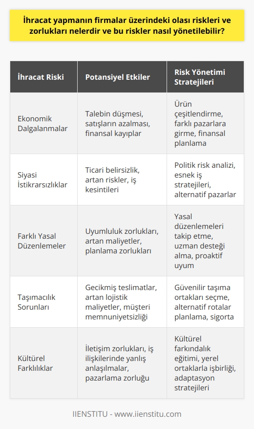 İhracat yapmanın firmalar üzerindeki olası riskleri ve zorlukları çeşitli olabilmektedir. Bunlar arasında ekonomik dalgalanmalar, siyasi istikrarsızlıklar, farklı yasal düzenlemeler ve taşımacılık sorunları sayılabilir. Herhangi bir ülke il   yaparken, o ülkenin ekonomik durumu firmayı doğrudan etkileyebilir. Örneğin, ihracat yapılan ülkenin ekonomisinin kötüleşmesi, talebin düşmesine ve firmaların satışlarının azalmasına neden olabilir. Ayrıca, siyasi istikrarsızlıklar da ihracatın seyrini etkileyebilir. İstikrarsız bir politik durum, ticari belirsizlik yaratabilir ve firmaların riskini arttırabilir.  Yasal düzenlemeler ve standartlar da ihracat yapan firmalar için önemli bir zorluktur. Farklı ülkelerde farklı yasalar ve düzenlemeler olduğundan, firma bu düzenlemelere uymak zorundadır. Bu, fazladan zaman ve kaynak gerektirebilir, maliyetleri artırabilir ve planlamayı zorlaştırabilir. Taşımacılık sorunları da başka bir zorluk olabilir. Uzun mesafeler ve karmaşık lojistik süreçler, zamanlama sorunlarına ve maliyet artışlarına neden olabilir.  İhracat yapmanın risklerinin yönetilmesi için çeşitli stratejiler geliştirilebilir. Öncelikle, firmalar riskleri azaltma stratejisi uygulayabilirler. Bu, ürünlerin çeşitlendirilmesi, farklı pazarlara girme veya daha az riskli ülkelerl yapma gibi yöntemler içerebilir. Ayrıca, firmalar riskleri paylaşma veya riskleri devretme stratejileri de kullanabilirler. Örneğin, sigorta şirketleri veya ihracat kredi ajansları, firmaların ihracat risklerini azaltmalarına yardımcı olabilir.  Sürekli eğitim ve bilgi toplama da risk yönetiminin önemli bir parçasıdır. Firmalar, hedef pazarlar hakkında kapsamlı bilgi toplamalı ve bu bilgileri karar verme süreçlerinde kullanmalıdır. Ayrıca, yasal düzenlemeler ve standartlar hakkında bilgi sahibi olmalı ve sürekli olarak güncellenmeli ve uyum sağlamalıdırlar.  Sonuç olarak, ihracat yapmanın firmalar üzerindeki olası riskleri ve zorlukları çeşitli olabilir, ancak bu riskler düzgün bir planlama ve yönetim ile minimize edilebilir.