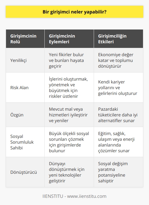 Girişimci kimdir ve ne yapabilir?  Girişimcinin temel tanımına göre, kâr elde etmek için bir iş yaratma eylemi girişimcilik olarak kabul edilmektedir. Girişimciler, işlerini oluşturmak, yönetmek ve büyütmek adına riskler üstlenirler ve bu riskleri üstlenirken, kendi kariyer yollarını ve gelirlerini de oluştururlar. İnternet çağıyla birlikte girişimcilik anlayışı da değişmiştir ve artık sadece kâr elde etmek için değil, aynı zamanda büyük ölçekli sosyal sorunları çözmek ve dünyayı dönüştürmek için de girişimlerde bulunulmaktadır.  Girişimcilerin Rolü ve İşlevleri  Bir girişimci, bir mal veya hizmet için bir fikir bulup bunu tüketicilere satmak için harekete geçer. Bu süreç, herhangi bir ekonomide kilit bir rol oynar ve genellikle yenilik, risk alıma, özgünlük ve kâr elde etme potansiyeli gerektirir. Bir girişimci aynı zamanda mevcut bir mal veya hizmeti iyileştirip, yenileyebilir ve bu yenilikleri pazardaki tüketicilere daha iyi bir alternatif olarak satabilirler.  Girişimciliğin Ekonomiye Etkisi  Girişimciler, ekonomiye önemli bir değer katmalarının yanı sıra, toplumun dönüştürülmesi ve sosyal sorunların çözülmesi konusunda da önemli bir rol oynarlar. Örneğin, bir girişimci yeni bir teknoloji geliştirerek eğitim, sağlık, ulaşım veya enerji gibi alanlarda büyük ölçekli sorunlara çözüm sunabilir.  Sonuç olarak, bir girişimcinin yapabilecekleri oldukça geniştir. İş kurmayı, yenilikler yapmayı, sosyal sorunları çözmeyi ve dünyayı dönüştürmeyi içerir. Girişimciliğin temel amacı kâr elde etmek olmasına rağmen, modern çağda girişimcilik, büyük ölçekli sorunları çözme ve sosyal değişim yaratma alanlarında da büyük bir potansiyele sahiptir.