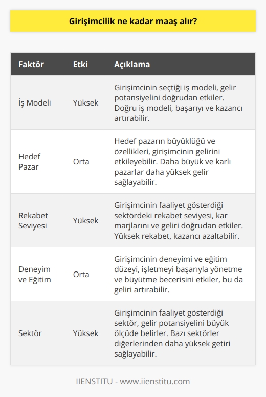 Girişimciliğin maaşını belirlemek zor olup, girişimcinin kazandığı tutar birçok faktöre bağlıdır. Girişimcilik sürecinde belirli bir maaş yoktur, gelir seviyesi büyük ölçüde girişimcinin başarısına ve yürüttüğü işletmenin başarısına bağlıdır.  Girişimcilerin kazancı, seçtikleri iş modeline, hedef pazarlarının büyüklüğüne ve sektörlerine, rekabet seviyelerine, işin var oluş süresine, ve pazarlama stratejilerine bağlıdır. Ayrıca, girişimcilerin tecrübe seviyeleri, eğitim düzeyleri, işlerini sürdürme becerileri ve iştahları da gelirlerini etkilemektedir. Yani, bir girişimcinin ne kadar maaş alacağı genellikle belirsizdir ve risksiz bir işten düzenli maaş almayı tercih eden girişimciler genellikle daha düşük bir başlangıç maaşı alırlar.  Girişimciliğin yapıldığı sektör de girişimcinin maaşını etkileyen bir diğer önemli faktördür. Örneğin, teknoloji, sağlık hizmetleri veya finans gibi yüksek getiri potansiyeli olan sektörlerde girişimciliği tercih edenler, gıda hizmetleri veya perakende gibi daha düşük getiri potansiyeli olan sektörlerde girişimciliği tercih edenlere göre daha yüksek bir maaş alabilirler.  Sonuç olarak, girişimciler genellikle düzenli bir maaş almayıp, kâr elde etme ve kendi gelirlerini oluşturma potansiyeli ile motive olurlar. Bu nedenle, girişimciliğin ne kadar maaş getireceği sorusunun yanıtı, birçok değişkene bağlıdır ve genellikle belirli bir miktarla sınırlı değildir.