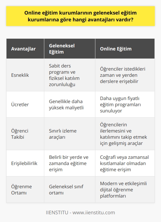 1. Online eğitim kurumları, geleneksel eğitim kurumlarına göre daha esnek bir program sunar. Öğrenciler, dersleri istedikleri zaman ve istedikleri yerden çalışabilecekleri bir ortam sağlar.  2. Online eğitim kurumları daha uygun fiyatlı eğitim programları sunar. Geleneksel eğitim kurumlarına göre, online eğitim kurumlarının ücretleri çok daha düşüktür.  3. Online eğitim kurumları, öğrencilerin derslerde ne kadar çalıştıklarını ve derslerin nasıl ilerlediğini kontrol etmek için daha iyi araçlar sunar.  4. Online eğitim kurumları, öğrencilerin dersleri istedikleri zaman ve istedikleri yerden çalışmalarını sağlar.  5. Online eğitim kurumları, öğrencilere daha modern ve etkileşimli bir öğrenme ortamı sunar.