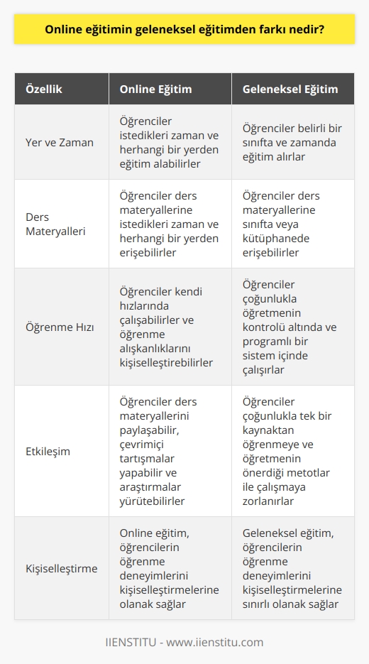 Online eğitim, öğrencilerin kendi zamanlarında ve herhangi bir yerden eğitim almalarına olanak sağlayan, internet üzerinden veya dijital ortamda verilen eğitimdir. Geleneksel eğitim, öğrencilere bir öğretmen, derslik ve fiziksel ortamda eğitim almalarını sağlar.  Online eğitim, öğrencilerin ders materyallerini istedikleri zaman ve herhangi bir yerden erişebilmelerini, kendi hızlarında çalışabilmelerini ve öğrenme alışkanlıklarını kişiselleştirebilmelerini sağlar. Geleneksel eğitim çoğunlukla programlı bir sınıf sistemi üzerine kurulmuştur ve öğrencilerin çoğu zaman öğretmenin kontrolü altında çalışmaları gerekir.  Online eğitim, öğrencilerin ders materyallerini aralarında paylaşabilmelerini, çevrimiçi tartışmalar ve konuşmalar yürütebilmelerini, çevrimiçi araştırmalar yapabilmelerini ve öğrenmeyi kişiselleştirebilmelerini sağlar. Geleneksel eğitimde, öğrenciler çoğunlukla tek bir kaynaktan öğrenmeye ve öğretmenin önerdiği metotlar ile çalışmaya zorlanır.