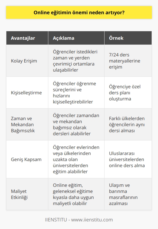 Online    artıyor çünkü çevrimiçi ortamlar, öğrencilere istedikleri zaman ve istedikleri yerden ulaşılabilen kolay erişim imkanı sağlıyor. Ayrıca, çevrimiçi ortamlar, öğrencilerin öğrenme süreçlerini ve   ni kişiselleştirmelerine de izin veriyor. Ayrıca, çevrimiçi eğitim, öğrencilere zamandan ve mekandan bağımsız olarak dersleri alma imkanı sağlamaktadır. Diğer bir avantajı, öğrencilerin daha büyük bir kapsama sağlanmasıdır. Örneğin, çevrimiçi eğitim sayesinde, öğrenciler evlerinden veya ülkelerinden uzakta olan üniversitelerden eğitim alabilirler.