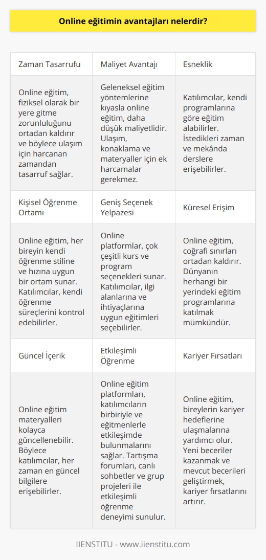 1.    veya çalışma ortamından bağımsız olarak eğitim alma imkanı. 2. İster evden ister çalışma ortamından bağımsız olarak eğitim almak için daha küçük bir zaman ayırma gereksinimi. 3. İster evden ister çalışma ortamından bağımsız olarak daha uygun maliyetli eğitim alma imkanı. 4. Daha kolay erişilebilirlik. 5. Kişisel öğrenme ortamı. 6. Daha fazla seçeneğe erişim. 7. Küresel ölçekte daha fazla kişiye ulaşma imkanı. 8. Daha esnek çalışma saatleri. 9. Daha fazla özgürlük ve esneklik. 10. Kişisel bilgi güncelleme.
