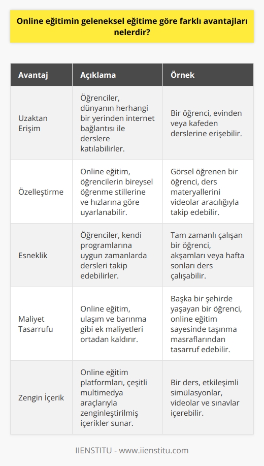 1. Uzaktan erişim: Online eğitim, öğrencilerin herhangi bir zamanda ve herhangi bir yerden ulaşabilme imkânı sağlar.  2. Özelleştirme: Online eğitim, öğrencilerin özelleştirilmiş öğrenme ihtiyaçlarını karşılayabilmesine izin verir.  3. Daha fazla esneklik: Online eğitim, öğrencilerin derslerini çalışma ve öğrenme süreçlerini esnek bir şekilde özelleştirme olanağı sunar.  4. Daha az maliyet: Online eğitim, öğrencilerin dersleri katılma maliyetlerini azaltır.  5. Zaman tasarrufu: Online eğitim, öğrencilerin derslerini başka bir yerden takip etme ve çalışma süreçlerini hızlandırarak zaman tasarrufu sağlar.  6. Daha yüksek kalite: Online eğitim, öğrencilerin kaliteli eğitim alabilmesine izin verir.  7. Daha fazla seçenek: Online eğitim, öğrencilere daha fazla ders seçeneği sunar.