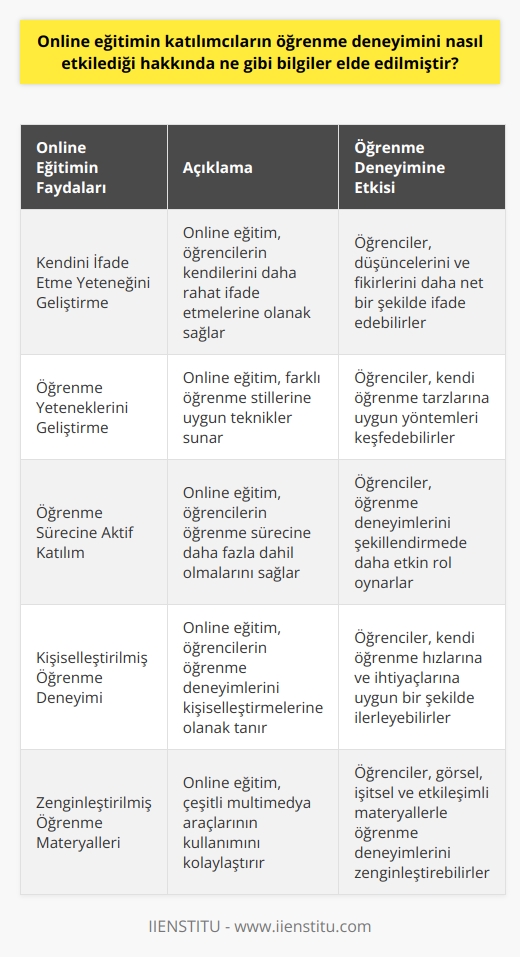 lar, online eğitimin katılımcıların öğrenme deneyimlerini olumlu yönde etkilediğini göstermektedir. Online eğitim, öğrencilerin kendilerini ifade etme yeteneklerini, öğrenme yeteneklerini ve öğrenmeyi destekleyen teknikleri geliştirmelerine yardımcı olmaktadır. Online eğitim, katılımcıların, öğrenme süreçlerine daha fazla katılım sağlamalarını ve öğrenme süreçlerini kontrol etme yeteneklerini geliştirmelerine yardımcı olmaktadır. Online eğitim, katılımcıların eğitimde etkin katılımını sağlamada önemli bir rol oynar. Öğrenciler, online ortamlarda öğrenme süreçlerini kendi özelleştirmeleri ve öğrenme deneyimlerini kişiselleştirmeleri için kullanılabilir. Ayrıca, online eğitim, öğrenme deneyimlerini zenginleştirmek için kullanılan çeşitli   ı kullanmayı kolaylaştırır.