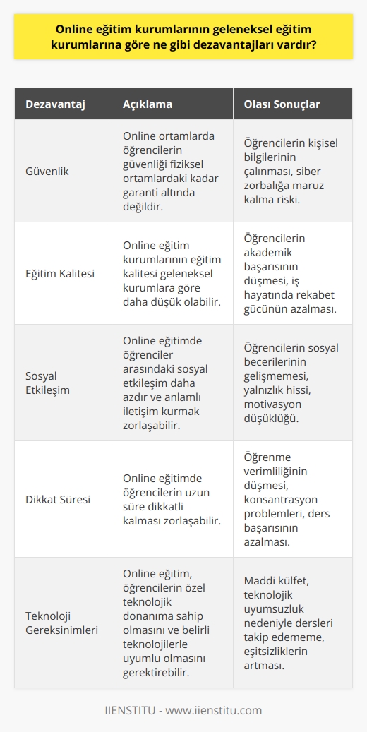 1. Güvenlik: Online eğitim kurumlarının ortamlarında, öğrencilerin güvenliği fiziksel bir ortamda olduğu kadar güvence altında değildir.  2. Eğitim kalitesi: Online eğitim kurumlarının eğitim kalitesi, geleneksel eğitim kurumlarının eğitim kalitesinden daha düşük olabilir.  3. Sosyal etkileşim: Online eğitim kurumlarında, öğrencilerin birbirleriyle sosyal etkileşim kurması daha azdır ve bu, öğrencilerin öğretim üzerinde anlamlı etkileşim kurmalarını zorlaştırabilir.  4. Dikkat süresi: Online eğitim kurumlarında, öğrencilerin eğitim sırasında uzun süre dikkatli kalmaları zor olabilir.  5. Teknoloji gereksinimleri: Online eğitim kurumları, öğrencilerin eğitimlerinin devamı için özel teknolojik donanıma sahip olmalarını gerektirebilir. Ayrıca, öğrencilerin, belirli teknoloji ürünleriyle uyumlu olmaları gerekebilir.
