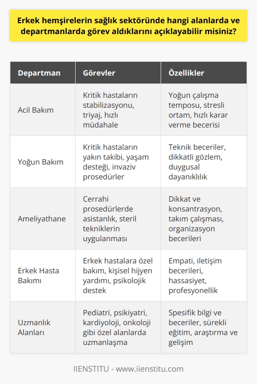 Erkek hemşireler, sağlık sektörünün çeşitli departmanlarında ve alanlarında önemli roller oynarlar. Özellikle acil bakım, yoğun bakım ve ameliyathane gibi yoğun hizmet gerektiren ve bazen fiziksel güç gerektiren bölümlerde çalışırlar. Bu alanlar, bazen hastaların durumları nedeniyle daha fazla bedensel güç gerektirebilen zorlu çalışma koşullarına sahip olabilir. Erkek hemşireler ayrıca erkek hastaların bakımı alanında da spesifik roller oynarlar. Bu, bazen erkek hastaların cinsiyete duyarlı bakım konusunda kendilerini daha rahat hissetmelerini sağlar. Üniversite düzeyinde hemşirelik eğitimi alan erkek öğrenciler, çeşitli özel alanlarda uzmanlaşma fırsatına da sahiptirler. Bu özel alanlar, pediyatri, psikiyatri, kardiyoloji, onkoloji gibi çeşitli disiplinleri kapsar. Erkek hemşirelerin sağlık sektöründe geniş bir alanda görev aldıklarını görebiliriz. Her ne kadar toplumdaki bazı kişiler, erkeklerin   ni yapmasını olumsuz bir şekilde algılasa da, bu görüş giderek daha az yaygın hale gelmektedir. Hemşirelik, cinsiyete bakılmaksızın herkesin başarılı olabileceği çok yönlü ve ödüllendirici bir meslektir. Ancak öğrencilerin, seçtikleri her meslekte olduğu gibi hemşirelikte de zorlukları ve zorlukları dikkate alması önemlidir.