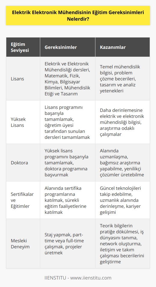Elektrik ve Elektronik Mühendisi olmak için öncelikle lisans derecesi gerekmektedir. Lisans programında, elektrik ve elektronik mühendisliği alanında derslerin yanı sıra matematik, fizik, kimya, bilgisayar bilimleri, mühendislik etiği ve tasarım gibi konulara da yer verilmektedir. Bu alanlarda yüksek lisans yapmak isteyenler için öncelikle lisans programını başarı ile tamamlamaları ve öğretim üyesi tarafından sunulan dersleri tamamlamaları gerekmektedir. Yüksek lisans programında ise daha derinlemesine elektrik ve elektronik mühendisliği konularının yanı sıra araştırma odaklı konulara da yer verilmektedir. Son olarak, bu alanda uzmanlaşmak isteyenler için doktora programına başvurmaları gerekmektedir.
