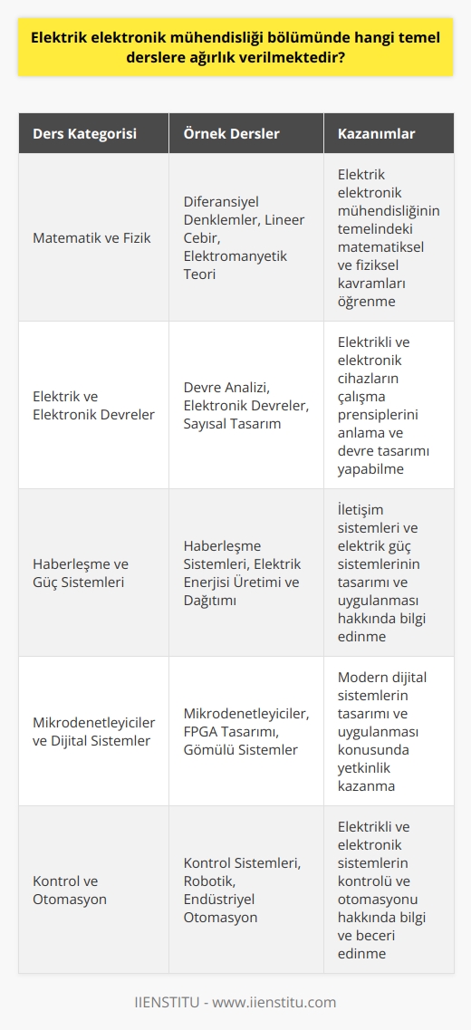 Elektrik Elektronik Mühendisliği Temel Dersleri  Elektrik Elektronik Mühendisliği bölümü, mühendislik dalları içinde oldukça ilgi görmekte ve geniş bir alana hitap etmektedir. Bu mühendislik disiplini, elektrik ve elektronik sistemlerin tasarımı, geliştirilmesi, iletim ve dağıtımı, radar ve navigasyon sistemleri, elektrik motorları ve iletişim sistemleri gibi elektrikli araçların tasarımının geliştirilmesi ve denetlenmesi gibi konuların yanında otomobil ve uçak tasarımındaki elektrik sistemleri de dahil olmak üzere geniş bir alanı kapsar.  Temel Dersler ve Eğitim İçeriği  Elektrik Elektronik Mühendisliği bölümünde ağırlık verilen temel dersler, öğrencilere bu geniş alanda yetişebilmesi için gereken bilgi ve becerileri kazandırmayı amaçlamaktadır. Bu temel dersler şu şekilde sıralanabilir:  1. Matematik ve Fizik: Elektrik elektronik mühendisliği disiplininin temelini oluşturan matematiksel ve fiziksel kavramları ve modelleri öğrencilere aktarmayı amaçlayan bu dersler, öğrencilerin bu alanın temelindeki teorik yapıyı kavramalarını sağlar.  2. Elektrik ve Elektronik Devreler: Elektrikli ve Elektronik araçların ve sistemlerin temel çalışma prensiplerini öğretmeyi amaçlayan bu dersler, devre analizi ve tasarımı, devre elemanları ve bu elemanlar arasındaki ilişkileri öğrencilere aktarır.  3. Elektronik Haberleşme Sistemleri ve Elektrik Üretim ve İletim Sistemleri: Bu dersler, temel elektrik sistemlerinin ve iletişim sistemlerinin çalışma prensipleri, tasarımı ve uygulanması konularını ele alır.  4. Mikrodenetleyici ve Dijital Sistemler: Bu derslerde öğrencilere, mikrodenetleyici ve FPGA (Field Programmable Gate Array) gibi modern dijital sistemlere temel sunulur.  5. Elektrik Makinaları ve Güç Elektroniği: Bu dersler, elektrik makinalarının ve güç elektroniği elemanlarının ve sistemlerinin tasarımı, analizi ve kontrolü konularını kapsar.  6. Kontrol Sistemleri ve Otomasyon: Bu dersler, elektrikli ve elektronik sistemlerin kontrolü ve otomasyonu konularını ele alır, öğrencilere kontrol teknikleri ve otomasyon sistemleri hakkında bilgi verir.  Sonuç olarak, Elektrik Elektronik Mühendisliği bölümünde alınan temel dersler, öğrencilerin bu disiplinde uçak ve otomobil üretiminden enerji sistemlerine, iletişim sistemlerinden kontrol sistemlerine kadar geniş bir yelpazede uygulamaları olan mühendislik alanına hakim olmalarını sağlamaktadır. Bu nedenle, bu alanda yetişen mühendislere olan ihtiyacın sürekli arttığı görülmektedir.