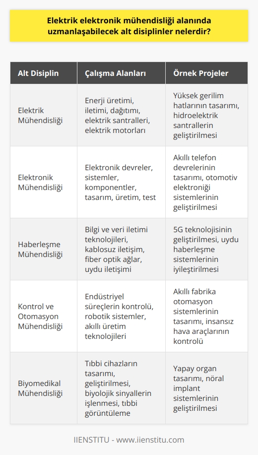 Elektrik Elektronik Mühendisliği Alt Disiplinleri  Elektrik elektronik mühendisliği alanında uzmanlaşabilecek alt disiplinler, temel olarak   ,    olmak üzere üçe ayrılır. Bu alt disiplinlerde, elektrik ve elektronik akımla işleyen sistemlerin üretimi, aletlerin geliştirilmesi ve elektrik iletimi, dağıtım ve üretim gibi alanlarda çalışmalar yürütülür. Aynı zamanda, bu mühendislik dalının kapsamındaki roller, çeşitli sektörlerde farklı görevleri kapsar.    , enerji üretimi ve iletimi alanlarında uzmanlaşan mühendislik disiplinidir. Bu alanda çalışan mühendisler, elektrik santralleri ve enerji iletim sistemlerinin tasarımı, geliştirilmesi, bakımı ve denetimi ile ilgilenirler. Aynı zamanda elektrik motorları, radar ve navigasyon sistemleri gibi elektrikli araçların tasarımına ve geliştirmesine katkıda bulunurlar.   Elektronik Mühendisliği  Elektronik mühendisliği, elektronik devreler ve sistemlerin tasarımı ve analizi üzerine yoğunlaşan bir alt disiplindir. Bu alanda çalışan mühendisler, elektronik komponentler, devreler ve sistemlerin tasarımı, üretimi ve test edilmesi süreçlerinde rol alır. Ayrıca, otomobil ve uçak tasarımları gibi farklı sektörlerde elektronik sistemlerin geliştirilmesine katkıda bulunurlar.  Haberleşme Mühendisliği  Haberleşme mühendisliği, bilgi ve veri iletimi teknolojilerinin tasarımı, geliştirilmesi ve analizine odaklanan bir disiplindir. Bu alanın mühendisleri, telekomünikasyon sektöründeki şirketlerde çalışarak, kablosuz iletişim sistemleri, fiber optik ağlar ve uydu iletişim sistemleri gibi teknolojileri geliştirir ve iyileştirirler.  Sonuç olarak, elektrik elektronik mühendisliği alanında uzmanlaşabilecek alt disiplinler; , elektronik mühendisliği ve haberleşme mühendisliği olmak üzere üç ana kategoriye ayrılır. Bu disiplinlerdeki mühendisler, enerji, elektronik ve iletişim teknolojileri üzerine çalışmalarını sürdürerek, farklı sektörlerdeki ihtiyaçlara çözümler sunmaktadır.