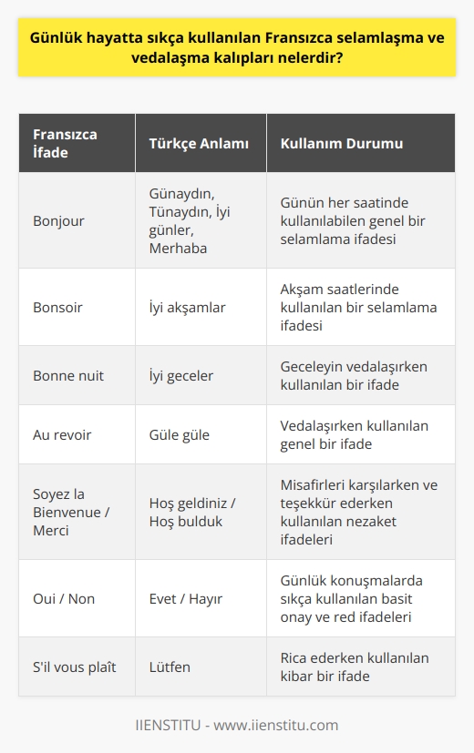 Fransızcada günlük hayatta sıkça kullanılan selamlaşma ve vedalaşma kalıpları üzerine bir değerlendirme yaparken, temel olarak işinize yarayabilecek bazı ifadeleri ele almak gerekir. Bonjour kelimesi günaydın, tünaydın, iyi günler ve merhaba anlamlarına geliyor ve kolaylıkla kullanılabilir. Ayrıca Bonsoir kelimesi iyi akşamlar ve Bonne nuit ifadesi de iyi geceler anlamına gelmektedir. Bu cümleler Fransızcada sıkça kullanılan ve gündelik konuşmalarınızda rahatlıkla uygulayabileceğiniz temel ifadelerdir.  Vedalaştıktan sonra ise Au revoir ifadesi güle güle anlamına gelir ve sohbetinizin bitişiğinde kullanılır. Soyez la Bienvenue ve merci ifadeleri de “hoş geldiniz” ve “hoş bulduk” anlamlarında kullanılan Fransızca kalıplardandır. Bunların yanında evet anlamına gelen oui ve hayır anlamına gelen non kelimeleri de gündelik hayatta sıkça kullanılan basit ifadelerdendir. Ancak unutulmaması gereken önemli bir nokta, Fransızca’nın her zaman en kibar dillerden biri olduğudur. Bu nedenle, rica ifadelerinde S’il vous plait yani lütfen kelimesini kullanmaktan çekinmeyin.  Fransızcaya ihtiyaç duyacağınız bir seyahat planlıyorsanız ya da pratik cümlelere ihtiyaç duyduysanız, bu ifade ve kelimeler dil becerinizi geliştirmenizde size yardımcı olacaktır. Kısacası, günlük hayatta sıkça kullanılan bu Fransızca selamlaşma ve vedalaşma kalıplarını öğrenmek, Fransızca konuşulan bir ülkede iletişim kurabilmenin ilk adımıdır. Bu nedenle, bu temel ifadeleri hafızanıza kazımanız her zaman için avantaj sağlayacaktır.