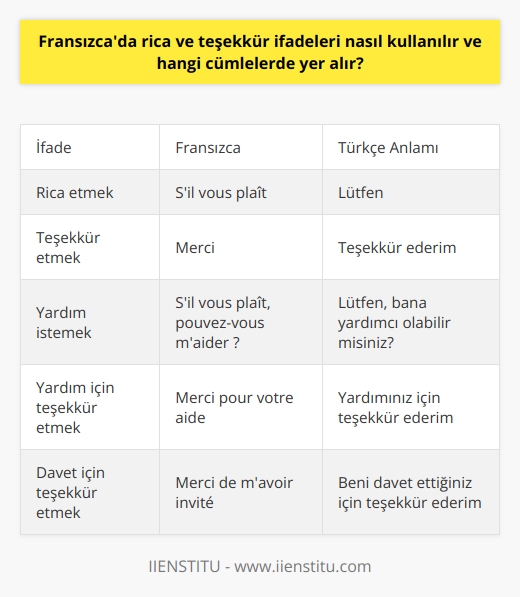 Fransızcada rica ve teşekkür kullanımı çeşitli cümlelerde bulunur. Rica ve teşekkür ifadeleri genel iletişim ve nezaket ifadeleri olarak kabul edilir ve kullanıcıların başka bir kişiye teşekkür etmek ya da bir şey talep etmek için farklı biçimlerde kullanılır. Rica etmek için en yaygın kullanılan tabir Sil vous plaît yani Türkçe anlamıyla lütfendir. Bu ifade talepte bulunurken, bir şeyleri nezaket üzere isteyerek kullanılır. Örneğin, Sil vous plaît, pouvez-vous maider? (Lütfen, bana yardımcı olabilir misiniz?) şeklinde kullanılabilir.   Teşekkür ifadeleri arasında en yaygın olarak kullanılanı Merci yani Teşekkür ederimdir. Bu ifade çeşitli durumlarda, başkalarının sunduğu bir yardımı, bir hizmeti ya da bir öneriyi kabul etmek ve takdir etmek için kullanılır. Örneğin, Merci pour votre aide (Yardımınız için teşekkür ederim) ya da Merci de mavoir invité (Beni davet ettiğiniz için teşekkür ederim) gibi cümlelerde kullanılabilir.  Yukarıdaki bilgiler, Fransızcada rica ve teşekkür ifadelerinin nasıl ve hangi cümlelerde kullanıldığını göstermektedir. Ancak konu hakkında daha fazla bilgi için dil uzmanlarına danışılabilir veya daha fazla örnek veren kaynaklara başvurulabilir. Sonuç olarak, her iki ifadenin de Fransızcada iletişim ve nezaketin önemli bir parçası olduğu belirtilebilir.