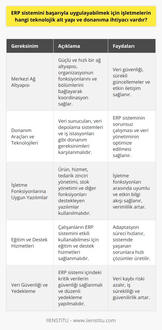 Teknolojik Altyapı ve Donanım Gereksinimleri  Bilgi işlem teknolojilerinde yaşanan hızlı artış ve sürekli güncellemeler, işletmelerin malzeme, planlama, depolama ve üretim süreçlerinde sistematik takip ve kontrolü zorunlu hale getirmiştir. Bu bağlamda, Kurumsal Kaynak Planlama (ERP) sistemleri, işletme yapısı içindeki çeşitli aşamaların izlenmesini ve fonksiyonlara yönelik kararların alınmasını sağlayan ortak bir veri tabanı sistemidir. İşletmelerin ERP sistemini başarıyla uygulayabilmeleri için ihtiyaç duydukları teknolojik altyapı ve donanım unsurları şu şekildedir:  Merkezi Ağ Altyapısı  ERP sistemleri, organizasyonun fonksiyonlarını ve bölümlerini bağlayarak merkezi bir ağ yaratır ve bu sayede koordinasyon sağlar. Bu nedenle, işletmelerin güçlü ve hızlı bir ağ altyapısına sahip olmaları gerekmektedir. Ayrıca, bu ağ üzerinde sürekli güncellemeler yapılması ve veri güvenliğinin sağlanması da önemlidir.  Donanım Araçları ve Teknolojileri  ERP sistemleri, bilgisayarlar ve diğer donanım araçlarından oluşur. Bu nedenle, işletmelerin bu teknolojilere ve yönetim sistemlerine uygun donanım araçlarına sahip olmaları gerekmektedir. Örnek olarak, veri sunucuları, veri depolama sistemleri ve iş istasyonları gibi donanım gereksinimlerini karşılamaları önemlidir.  İşletme Fonksiyonlarına Uygun Yazılımlar  ERP programları, işletme fonksiyonlarını yerine getirirken mevcut sistemi ile uyumlu yazılımlar kullanır. Bu kapsamda, işletmelerin ürün, hizmet, tedarik zinciri yönetimi, stok yönetimi ve diğer fonksiyonlarını destekleyen yazılımlara sahip olmaları önemlidir. Bu sayede, işletmenin fonksiyonları arasındaki uyumlu ve etkin bilgi akışı sağlanır.  Eğitim ve Destek Hizmetleri  ERP sistemlerinin başarıyla uygulanabilmesi ve optimize edilmesi, işletme çalışanlarının sistemi etkili bir şekilde kullanabilmesine bağlıdır. Bu nedenle, işletmelerin ERP sistemleri için eğitim ve destek hizmetleri sağlamaları önemlidir. Hem çalışanların adaptasyon sürecini hızlandırmak hem de sistemde yaşanan sorunlara hızlı çözümler üretmek için bu tür hizmetlerin sürekliliği sağlanmalıdır.  Sonuç olarak, işletmelerin ERP sistemini başarıyla uygulayabilmeleri için uygun teknolojik altyapıya, donanıma ve yazılımlara ihtiyaçları bulunmaktadır. Ayrıca, işletme çalışanlarına yönelik eğitim ve destek hizmetleri de başarılı bir uygulama süreci için kritik öneme sahiptir. Bu sayede, işletmeler daha etkin ve verimli bir yönetim süreci gerçekleştirebilir ve küresel rekabette avantaj elde edebilirler.
