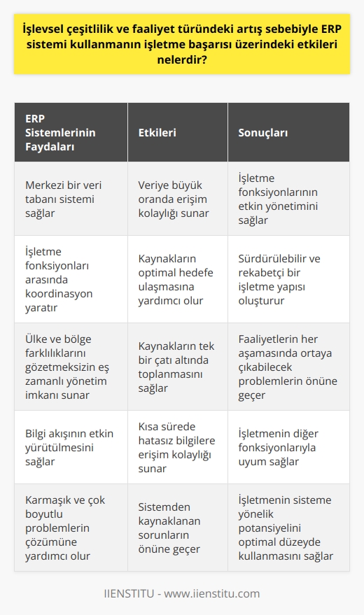 İşlevsel Çeşitlilik ve Faaliyet Türündeki Artış Sebebiyle ERP Sistemi Kullanmanın İşletme Başarısı Üzerindeki Etkileri  ERP Sistemlerinin Kullanımının önemi  Bilgi işlem teknolojilerinde yaşanan hızlı artış ve sürekli güncellemeler, malzeme, planlama, depolama ve üretimle ilgili süreçlerin takip ve kontrol aşamasını sistematik olarak zorunlu hale getirdi. İşletme yapısı içindeki çeşitli aşamaların izlenmesine ve fonksiyonlara yönelik kararlar almak isteyen yöneticilere yardımcı olan ortak bir veri tabanı sistemi olan ERP, veriye büyük oranda ulaşım kolaylığı sağlar.  ERP Sistemlerinin İşletmeler Üzerindeki Etkisi  ERP sistemleri, işletme fonksiyonları ile organizasyonun mevcut sistemi arasındaki bağlantıyı sağlar ve merkezi bir ağ yaratılarak organizasyonun fonksiyonları ile bölümleri arasındaki koordinasyon sağlanır. Bu sayede işletme kaynakları eldeki verilerle birleştirilerek optimal hedefe ulaşılmaya çalışılır. İşletme fonksiyonlarının yürütülmesi sürecindeki merkezi bilgi akışına kolay ulaşım ve etkin bilgi paylaşma ağı, ERP sistemleri sayesinde oluşur.  Global Firmaların Sağladıkları Avantaj  Büyük ölçekli faaliyet gösteren global firmaların sağladıkları en önemli avantaj, iç ve dış çevresinde fonksiyonel olma ve ihtiyaçlara hızlı cevap verebilme gücüne bağlıdır. Sürdürülebilir ve rekabetçi bir işletme yapısının oluşması, ERP programlarıyla fonksiyonel süreçlerin birbiriyle uyumlu hale getirilmesini sağlar.  Ülke ve Bölge Farklılıkları Gözetmeksizin Eş Zamanlı Yönetim  ERP programları, tüm faaliyetlerin ülke ve bölge fark etmeksizin eş zamanlı yönetimine uygun merkezi bir ağın oluşturularak kaynakların tek bir çatı altında toplanmasını sağlar. Böylece yürütülen faaliyetlerin her bir aşamasında ortaya çıkması muhtemel problemlerin ya da karışıklıkların önüne geçilir.  Bilgi Akışının Etkin Yürütülme Potansiyeli  ERP sistemleri, işletme fonksiyonlarıyla mevcut sistemler arasında köprüler kurarak oluşacak bilgi akışı ve paylaşımının tek bir elden yönetilmesini sağlar. Böylece kısa sürede oluşan hatasız bilgilere erişim kolaylığı mümkündür ve işletmenin diğer fonksiyonlarıyla uyum sağlanır.  Karmaşık ve Çok Boyutlu Problemlerin Çözümü  Organizasyonda farklı bölümlerde farklı sistemlerin kullanılması karmaşık ve çok boyutlu problemlere yol açabilir. ERP programları bu gibi durumlardan kaynaklanan sorunların önüne geçerek işletmenin sisteme yönelik potansiyelini optimal düzeyde kullanmasını sağlar.  Sonuç olarak, işletmelerin ve yöneticilerin kaynak planlaması ve işletme başarısı için özellikle büyük ölçekli ve global firmaların tercih ettiği ERP sistemlerinin kullanımı, işlevsel çeşitlilik ve faaliyet türündeki artış sebebiyle giderek önem kazanmaktadır. Bu sistemler sayesinde, işletmelerin istenen bilgiye ulaşmaları ve müşterek bilgi paylaşımını sağlayarak süreçlerin etkili ve verimli yönetilmesi sağlanır.