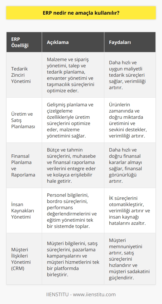 ERP (Kurumsal Kaynak Planlaması) Tanımı  ERP, kurumsal kaynak planlaması anlamına gelen ve iş süreçlerini optimize etmek amacıyla kullanılan bir yazılım sistemidir. Bu tür sistemler, şirketlerin üretim, satış, tedarik zinciri yönetimi ve finansal planlama gibi çok sayıdaki iş süreçlerini koordine etmelerine yardımcı olmak için tasarlanmıştır.  ERP Sisteminin Amaçları  ERP sistemlerinin ana hedeflerinden biri, iş süreçlerinin otomasyonunu sağlayarak şirketlerin verimliliğini ve etkinliğini artırmaktır. Bu amaçla, ERP sistemleri, operasyonel ve finansal verilerin gerçek zamanlı olarak paylaşılmasına ve analiz edilmesine olanak sağlamaktadır. Ayrıca, ERP sistemleri, işletmelerin tüm süreçlerinin entegrasyonunu ve standardizasyonunu kolaylaştırarak, daha kesin ve doğru kararlar alabilmesine yardımcı olmaktadır.  Tedarik Zinciri Yönetimi  ERP sistemleri tedarik zinciri yönetimi özelliği ile, şirketler malzeme ve sipariş yönetimi, talep ve tedar  , envanter yönetimi ve taşımacılık gibi tedarik zincirinden kaynaklanan süreçleri daha etkili bir şekilde yönetebilirler. Bu da daha hızlı ve daha uygun maliyetli tedarik süreçlerinin sağlanmasına katkıda bulunur.  Üretim ve Satış Planlaması  ERP yazılımları sayesinde, şirketler üretim ve satış planlamalarını daha doğru ve etkili bir şekilde yapabilirler. Sistem, malzeme yönetiminin yanı sıra, üretim süreçlerinin verimlilik ve hızını artıran gelişmiş planlama ve tedar  nı sağlar. Bu, ürünlerin zamanında ve doğru miktarda üretimini ve sevkini desteklemektedir.  Finansal Planlama ve Raporlama  ERP sistemlerinin sağladığı finansal planlama ve raporlama altyapısı ile şirketler, bütçe ve tahmin süreçlerini daha etkili bir şekilde yönetebilirler. Ayrıca, muhasebe ve finansal raporlama verilerini entegre ve kolayca erişilebilir hale getirerek, şirketlerin daha hızlı ve doğru finansal kararlar almasını mümkün kılar.  Sonuç olarak, ERP sistemleri, şirketlerin iş süreçlerini daha verimli ve etkili yönetmeye imkan sağlayan önemli bir araçtır. Bu yazılımlar sayesinde, tedarik zinciri yönetiminden üretim ve satış planlamasına, finansal planlamadan raporlamaya kadar birçok fonksiyon ve süreç daha doğru ve hızlı şekilde gerçekleştirilmektedir. Bu da şirketlerin rekabet gücünü ve karlılığını artırmaktadır.