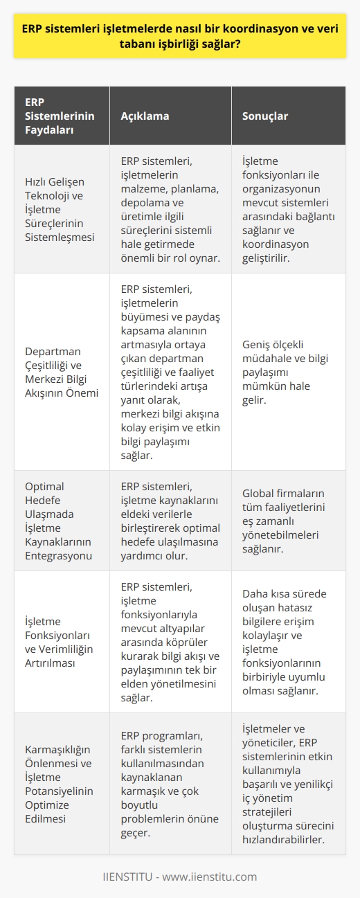 ERP Sistemlerinin İşletmelerde Koordinasyon ve Veri Tabanı İşbirliği  Hızlı Gelişen Teknoloji ve İşletme Süreçlerinin Sistemleşmesi  Bilgi işlem teknolojilerindeki hızlı artış ve güncellemeler, işletmelerin malzeme, planlama, depolama ve üretimle ilgili süreçlerini sistemli hale getirmede önemli bir rol oynamaktadır. Bu bağlamda, ERP sistemleri işletme yapısı içindeki çeşitli aşamaları izlemeye ve fonksiyonlara yönelik kararlar almak için ortak bir veri tabanı sunar. İşletme fonksiyonları ile organizasyonun mevcut sistemleri arasındaki bağlantı, ERP sistemleri sayesinde gerçekleştirilerek koordinasyon sağlanır.  Departman Çeşitliliği ve Merkezi Bilgi Akışının Önemi  İşletmelerin büyümesi ve paydaş kapsama alanının artması, departman çeşitliliği ve faaliyet türlerini de artırmaktad. Bu durum, işletme fonksiyonlarının yürütülmesi sürecinde merkezi bilgi akışına kolay ulaşım ve etkin bilgi paylaşımı ihtiyacını doğurmaktadır. ERP sistemleri, bu ihtiyaca yanıt olarak, geniş ölçekli müdahale ve bilgi paylaşımını mümkün kılmaktadır.  Optimal Hedefe Ulaşmada İşletme Kaynaklarının Entegrasyonu  İşletmelerin iç ve dış çevresinde fonksiyonel olma ve hızlı cevap verebilme kapasitesi, sürdürülebilir ve rekabetçi bir yapı için önemlidir. ERP sistemleri, işletme kaynaklarını eldeki verilerle birleştirerek optimal hedefe ulaşılmasına yardımcı olmaktadır. Bu tip sistemler, global firmaların bütün faaliyetlerini eş zamanlı yönetebilmelerini sağlamaktadır.  İşletme Fonksiyonları ve Verimliliğin Artırılması  ERP sistemleri, işletme fonksiyonlarıyla mevcut altyapılar arasında köprüler kurarak bilgi akışı ve paylaşımının tek bir elden yönetilmesini sağlar. Bu sayede, daha kısa sürede oluşan hatasız bilgilere erişim kolaylaşır ve işletme fonksiyonlarının birbiriyle uyumlu olması sağlanır. ERP programları, işletmelerin sürecin etkili ve verimli yönetilmesine olanak tanımaktadır.  Karmaşıklığın Önlenmesi ve İşletme Potansiyelinin Optimize Edilmesi  Farklı sistemlerin kullanılması, organizasyonlarda karmaşık ve çok boyutlu problemlere yol açabilir. ERP programları, bu sorunların önüne geçerek, işletmenin sisteme yönelik potansiyelini optimal düzeyde kullanmasını sağlar. Bu doğrultuda, işletmeler ve yöneticiler, ERP sistemlerinin etkin kullanımıyla başarılı ve yenilikçi iç yönetim stratejileri oluşturma sürecini hızlandırabilirler.