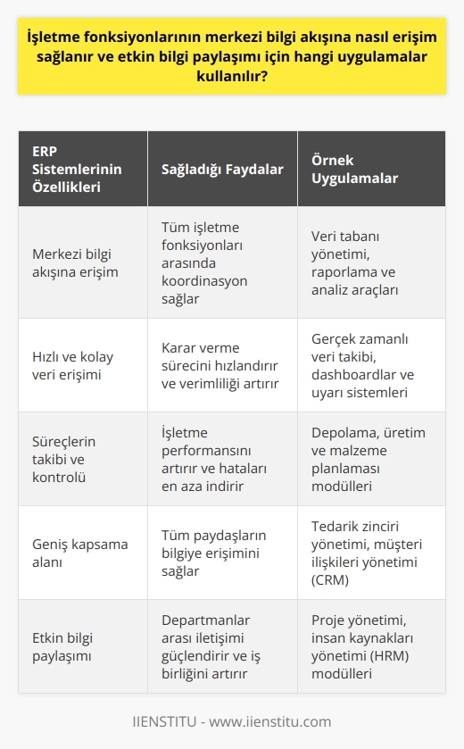 ERP Sistemlerinin İşletme Fonksiyonlarına Erişimi  İşletme fonksiyonlarına merkezi bilgi akışına erişimi sağlamak için bilişim teknolojilerine ihtiyaç duyulmaktadır. Teknolojideki hızlı artış ve sürekli güncellemeler, tüm süreçlerin takip ve kontrol aşamasını sistemleştirmeyi zorunlu hale getirmiştir. Bu sistemleştirme çalışmalarının temelinde ERP, yani Kurumsal Kaynak Planlama yazılımları bulunmaktadır.  ERP Sistemlerinin İşlevi ve Kullanım Avantajları  ERP sistemleri, işletme fonksiyonlarına geniş bir alanda erişim sağlayarak,    sürecine yardımcı olur. İçerisinde bulunan çeşitli uygulamalar sayesinde, verilere hızlı ve kolay erişim mümkün olur. Bu merkezi sistem ile tüm işletme fonksiyonları arasında koordinasyon sağlanır ve etkin bilgi paylaşımı gerçekleştirilir.  Depolama, üretim ve malzeme planlaması gibi keyifli fonksiyonlar ERP sistemleri ile takip edilir. Bu sistemler, işletme ve diğer paydaşların kapsama alanını artıran bir veri tabanı sunar. Bu merkezi platform sayesinde, tüm bilgiler organize bir şekilde saklanır ve gerektiğinde erişim için uygun hale getirilir.  ERP Sistemlerinin İşletme Performansına Katkısı  ERP sistemleri, işletme fonksiyonlarına erişim sağlarken aynı zamanda tüm süreçlerin etkin bir şekilde yönetilmesinde de önemli bir rol oynar. İşletmenin süreçleri sürekli izler ve gerekli müdahaleleri yapar. Bu özellik, işletmenin verimliliğini artırır ve  sürecini kolaylaştırır.  Sonuç olarak, ERP sistemlerinin kullanımı, işletme fonksiyonlarına merkezi bilgi akışına erişimi sağlar ve etkin bilgi paylaşımı için gereklidir. İşletmenin genel performansını artırmak ve verimliliği sağlamak için bu sistemlerin etkin bir şekilde yönetilmesi gerekir.