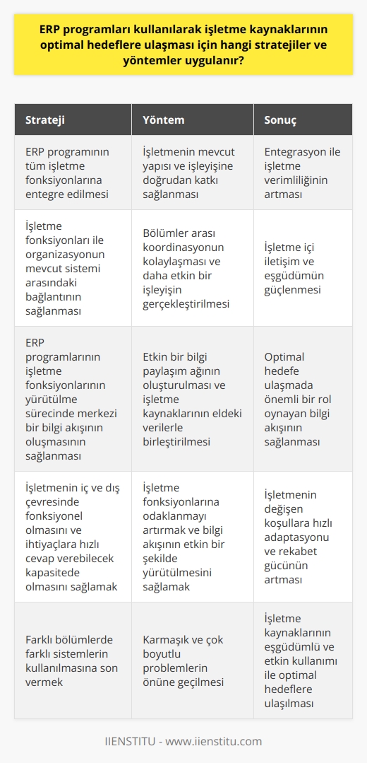 ERP programları kullanarak işletme kaynaklarının optimal hedeflere ulaşması için stratejiler ve yöntemler belli bir sistematiğe bağlıdır. Bu sistematiğin ilk aşaması ERP programının tüm işletme fonksiyonlarına entegre edilmesidir. Bu entegrasyon işletmenin mevcut yapısı ve işleyişine doğrudan katkı sağlar. İkinci aşamada, işletme fonksiyonları ile organizasyonun mevcut sistemi arasındaki bağlantının sağlanmasıdır. Bu bağlantı sağlandığında, işletme içerisinde bölümler arası koordinasyon kolaylaşır ve daha etkin bir işleyiş gerçekleştirilir.  Üçüncü aşama ise ERP programlarının işletme fonksiyonlarının yürütülme sürecinde merkezi bir bilgi akışının oluşmasının sağlanmasıdır. Bu, aynı zamanda etkin bir bilgi paylaşım ağı oluşturur ve bu bilgi paylaşım ağı ile işletme kaynakları eldeki verilerle birleştirilerek, optimal hedefe ulaşmada önemli bir role sahip olur.   ERP programlarının işletme kaynaklarının optimal hedeflere ulaşması adına uyguladığı diğer bir yöntem de işletmenin iç ve dış çevresinde fonksiyonel olmasını ve ihtiyaçlara hızlı bir şekilde cevap verebilecek kapasitede olmasını sağlamaktır. Bu süreçte ERP programları, işletme fonksiyonlarına odaklanmayı artırmak ve bilgi akışının etkin bir şekilde yürütülmesini sağlamak adına önemli bir role sahiptir.   Son olarak, ERP programları işletmenin farklı bölümlerinde farklı sistemlerin kullanılmasına son vererek, karmaşık ve çok boyutlu problemlerin önüne geçer. Böylece, işletmenin sisteme yönelik potansiyelini optimal düzeyde kullanmasını sağlar. Yani, ERP programları sayesinde tüm işletme kaynaklarına eşgüdümlü ve etkin erişim ve dolayısıyla bunların optimal hedeflere ulaşması sağlanmış olur.