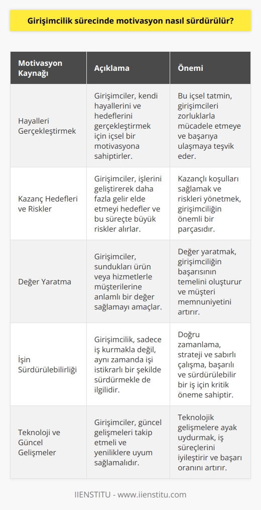 ve Motivasyon  , son yıllarda popülerlik kazanmış bir konudur ve kendi işini kurma, kendi işinin patronu olma isteği gibi etkenlerle açıklanmaktadır. Hayalleri gerçekleştirmek ve hedeflere ulaşmak, girişimciyi içsel bir tatmine götüren önemli faktörlerdendir. , risk ve sorumlulukları üstlenme, pes etmeden çalışma ve motivasyon gerektiren bir süreçtir.  Kazanç Hedefleri ve Riskler  Girişimciler, kendi işlerini geliştirmeye ve daha çok gelir elde etmeye yönelik adımlar atarlar. Bu süreçte büyük riskler almak ve kazançlı koşulları sağlamayı hedeflemek de önemlidir. , zaman ve çaba harcayarak sürekli motive olmayı gerektirir.  Değer Yaratma  Girişimciler için fark yaratmanın önemli olduğu bu dönemde, sundukları ürün veya hizmetler müşteriye anlamlı bir değer sağlamalıdır. Bu, girişimciliğin başarısının temelini oluşturmaktadır.  İşin Sürdürülebilirliği  , sadece kendi işinizi kurmak değil, aynı zamanda işinizi istikrarlı bir şekilde sürdürmeyi sağlamakla da ilgilidir. Başarılı olmak için doğru zamanlama, strateji ve sabırlı çalışma gereklidir.  Paranın Yönetimi  Girişimciler için elde edilen kaynakların doğru kullanımı ve kar elde etme becerisi önem taşımaktadır. Paranın yönetimi, işin başarısı için kritik bir role sahiptir.  Teknoloji ve Güncel Gelişmeler  Girişimcilerin güncel gelişmeleri takip etmesi ve yeniliklere uyum sağlaması, başarı oranlarını artırır. Teknolojik gelişmeler, iş süreçlerine önemli katkılar sağlar.  Bağlantılar ve İletişim  Başarılı girişimciler için yeni insanlarla tanışmak ve işlerine katkıda bulunacak kişilerle bağlantılar kurmak önemlidir. Ayrıca, etkili iletişim kurma becerisi, iş ilişkilerini güçlendiren önemli bir etkendir.  Tutku ve Araştırma  Girişimcilerin, işlerine karşı tutkulu olmaları ve sürekli araştırma yoluyla yeni bilgilere ulaşmaları önem taşımaktadır. Bu yaklaşım, başarı şansını artıran önemli özellikler arasında bulunmaktadır.