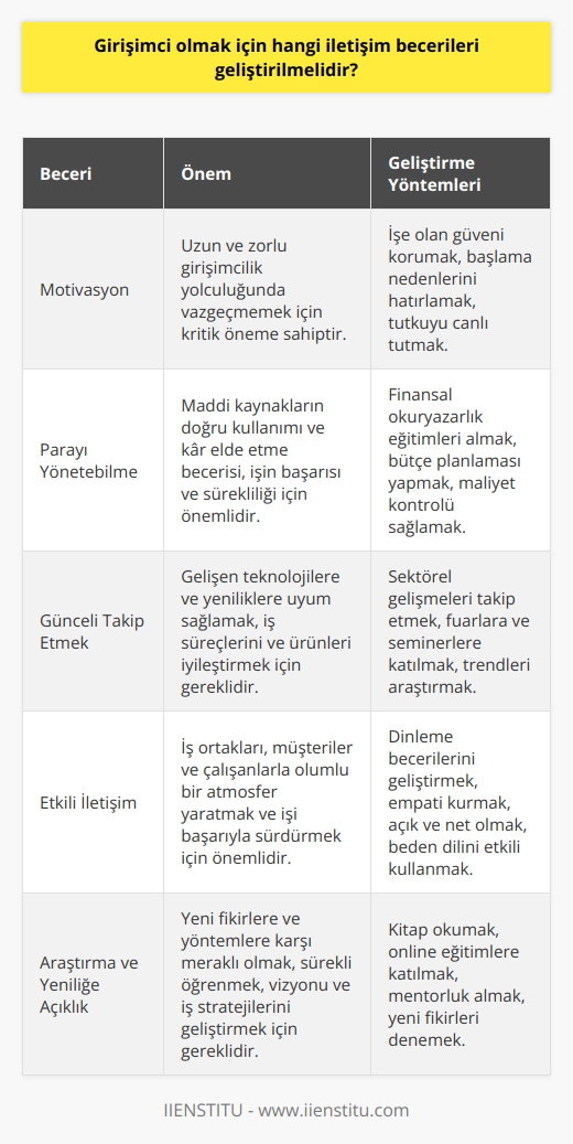 Girişimcilik ve Motivasyon  Girişimcilik, son yıllarda büyük bir popülerlik kazanmış bir kavramdır ve birçok insanın kendi işinin patronu olma isteği ile hareket etmesine yol açmıştır. Bu süreçte, hayalleri gerçekleştirmek ve hedeflere ulaşmak bireyler için önemli bir içsel tatmin kaynağıdır. Girişimcilik, yeni bir yola çıkmak ve kendi işini geliştirerek daha fazla kazanmayı hedeflemekle ilgilidir. Bu nedenle, girişimciliğin getirdiği risk ve sorumlulukları alabilmek ve pes etmeden çalışmak gereklidir. Girişimciliğin başarılı olması için motivasyon, parayı yönetebilme, günceli takip etmek ve etkili iletişim gibi unsurlar büyük önem taşır.  Motivasyonun Önemi  Girişimcilik, uzun ve meşakkatli bir yolculuktur ve bu yolculuğun devam etmesi için bireylerin sürekli motivasyona ihtiyacı vardır. Bu motivasyon, işine olan güven ve başlama nedenlerini hatırlamakla sağlanabilir. Tutkulu olmak ve işini sevmek, bu motivasyonun devam ettirilmesinde önemli bir faktördür.  Parayı Yönetebilme  Girişimcilik sürecinde, elde edilen maddi kaynakların doğru kullanımı ve kar elde etme becerisi büyük önem taşır. Paranın doğru yönetilmesi, işin başarıya ulaşmasında ve istikrarlı bir şekilde sürdürülmesinde kritik bir rol oynar.  Günceli Takip Etmek  Girişimcilerin başarılı olmaları için gelişen teknolojilere ve yeniliklere uyum sağlamaları ve güncel gelişmeleri takip etmeleri şarttır. Bu sayede, iş süreçlerini ve ürünlerini sürekli olarak yenileyebilir ve hedef kitlelerine daha iyi hizmet sunarlar.  Etkili İletişim  Başarılı girişimcilerin sahip olması gereken bir diğer özellik ise etkili   dir. İyi iletişim, iş ortakları, müşteriler ve çalışanlarla olumlu bir atmosfer yaratılmasına ve işin başarıyla sürdürülmesine yardımcı olur.  Araştırma ve Yeniliğe Açıklık  Son olarak, başarılı bir girişimcinin sürekli olarak araştırma yapması ve yeniliğe açık olması beklenir. Yeni fikirlere ve yöntemlere karşı meraklı olmak ve sürekli öğrenmek, vizyonunu ve iş stratejilerini geliştirmesine yardımcı olacaktır.  Sonuç olarak, girişimcilik sürecinde başarı elde etmek için motivasyon, parayı yönetebilme, günceli takip etme, etkili iletişim ve araştırma becerilerinin geliştirilmesi hayati öneme sahiptir. Bu unsurların sağlanması, girişimcilerin işlerini başarıyla sürdürmelerine ve hedeflerine ulaşmalarına yardımcı olacaktır.