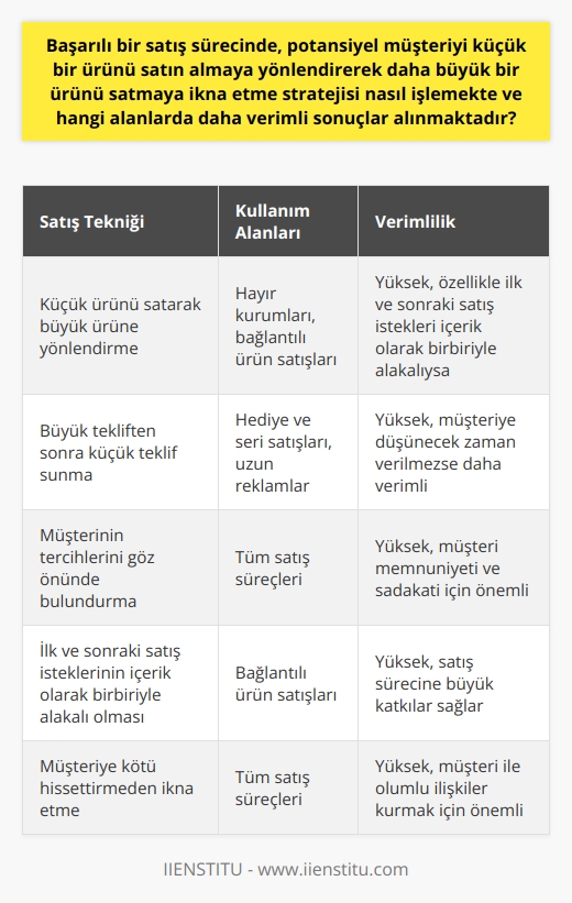 Bir başarılı satış sürecinde geliştirilen stratejilerden biri, potansiyel müşteriyi öncelikle küçük bir ürün alımına teşvik edip, daha sonra daha büyük ve kârlı bir ürün satma eylemine ikna etme sürecidir. Bu etkili satış tekniği, özellikle hayır kuruluşları tarafından daha çok kullanılır. İlk etapta müşterinin düşük bir fiyatla küçük bir ürünü satın almasını sağlarlar ve sonrasında müşterileri daha pahalıya satılan aynı ürünü satın almaya ikna etmeye çalışırlar.   Ancak, bu teknik genellikle kar amacıyla yapılan satışlar için her zaman verimli sonuçlar vermez. Eğer ilk ve sonraki satış istekleri içerik olarak birbiriyle alakalıysa, bu teknik daha etkili olabilir. Yani, ilk satın alınan küçük ürün, daha sonra satın alınan büyük ürünle yakından ilişkiliyse, bu strateji satış sürecine büyük katkılar sağlayabilir.   Bunun yanı sıra, bu teknik, birçok hediye ve serinin satışını içerir ve bu tür uzun reklamlara benzer. Yani, müşterinin yüzüne kapıyı çarpmadan, ilk olarak büyük bir teklif sunulur. Bu teklif genellikle reddedilir. Ancak bunun hemen ardından müşteriye daha küçük ve aslında satılmak istenen teklif sunulur. Hem müşteriye kötü hissettirmeden, hem de büyük tekliften sonra küçük teklif önemsiz gözükerek bu satış sürecine katkı sağlar. Bu etkili satış tekniği, müşteriye düşünecek zaman verilmezse daha verimli sonuçlar verebilir.  Sonuç olarak, potansiyel müşteriyi küçük bir ürünü satın almaya yönlendirerek daha büyük bir ürünü satma stratejisi, özellikle hayır kuruluşları ve alakalı ürün satışlarında verimli sonuçlar verebilir. Ancak, bu stratejinin uygulanması sürecinde dikkatli olunmalı ve müşterinin tercihleri göz önünde bulundurulmalıdır.