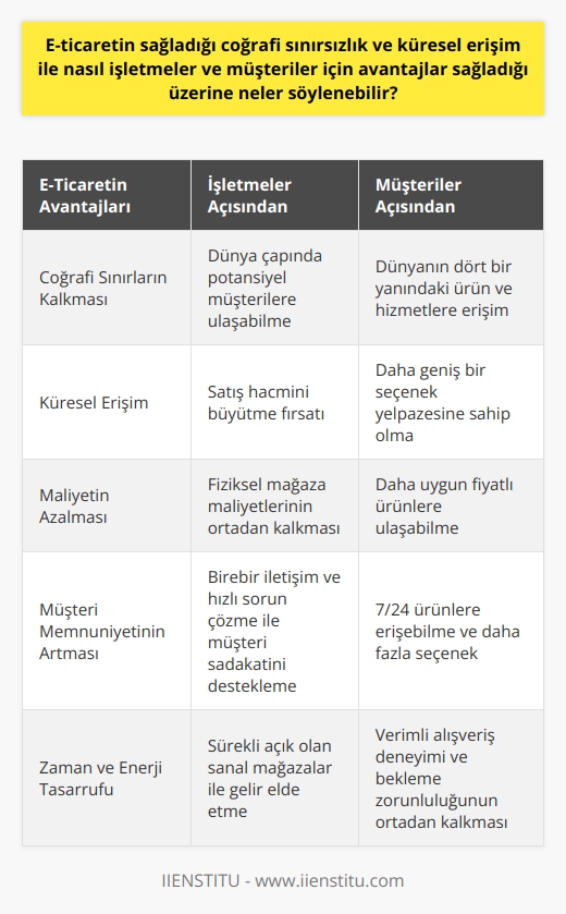 E-ticaretin Avantajları: İşletmeler ve Müşteriler Açısından Değerlendirme  E-ticaret, işletmeler ve müşteriler için coğrafi sınırların ortadan kalkması ve küresel erişim imkanı sağlamasıyla önemli avantajlar sunar. İşletmelerin maliyetlerini düşürmelerine olanak tanıyan e-ticaret, müşterilerin ise ürünlere kolaylıkla ve hızla ulașabilmesini sağlar.  Coğrafi Sınırların Kalkması ve Küresel Erișim  E-ticaret sayesinde alıcı ve satıcılar, konumlarından bağımsız olarak sanal bir dünyada bir araya gelebilirler. Bu da işletmelerin dünya çapında potansiyel müşterilere ulaşabilmesini ve satış hacmini büyütmesini sağlar. Müşteriler ise, dünyanın dört bir yanındaki ürün ve hizmetlere ulaşarak daha geniş bir seçenek yelpazesine sahip olurlar.  Maliyetin Azalması ve Kâr Marjının Artması  E-ticaret, fiziksel mağaza maliyetlerinin ortadan kalkmasıyla işletmelerin maliyetlerini önemli ölçüde azaltır. Bu sayede online şirketler, daha yüksek kâr marjları elde edebilirler. Bununla birlikte, işletmeler depolama, web sitesi ve teknoloji masrafları gibi değişken maliyetleri dikkate almalıdır.  Müşteri Memnuniyetinin Artması  E-ticaret, müşterilerin 7/24 ürünlere erişebilmesi ve çok daha fazla ürün seçeneğine ulaşabilmesi sayesinde müşteri memnuniyetini artırır. Ayrıca, müşteri hizmetlerinde birebir iletişimin sağlanması ve sorunların hızlı çözülmesi, müşteri sadakatini destekler.  Zaman ve Enerji Tasarrufu  Müşteriler için, e-ticaret sayesinde zaman ve enerji tasarrufu sağlanır. Ürünlere rahatça ulaşabilme ve kabin ya da kasa sırası bekleme zorunluluğunun olmaması, daha verimli bir alışveriş deneyimi sunar. İşletmeler açısından ise, sürekli açık olan sanal mağazalar sayesinde günün her saati satış yapılarak gelir elde edilebilir.  Sonuç olarak, e-ticaretin sağladığı coğrafi sınırsızlık ve küresel erişim sayesinde işletmeler ve müşteriler için pek çok avantaj sunulmaktadır. İşletmeler düşük maliyetler ve geniş kitlelere ulaşabilme avantajı ile rekabet gücünü artırırken, müşteriler de daha fazla ürün seçeneği ve hızlı erişim imkanıyla daha memnun bir alışveriş deneyimi yaşarlar.