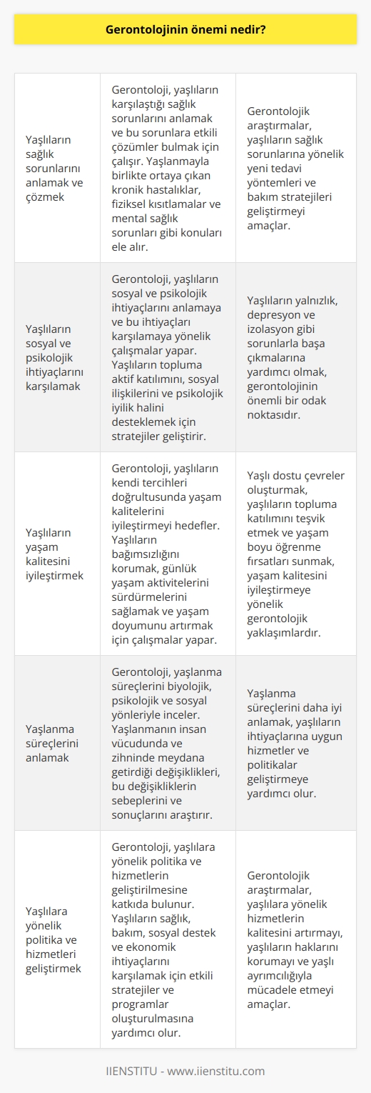 Gerontolojinin önemi, yaşlanan insanların sağlık ve huzurlu bir yaşam sağlamalarına yardımcı olmaktır. Gerontolojinin önemi, yaşlıların sağlık, sosyal ve psikolojik ihtiyaçlarını karşılamaya, yaşlıların kendi tercihleriyle yaşam kalitesinin iyileştirilmesini sağlamaya ve yaşlanma süreçlerini anlamaya yardımcı olmaktır. Gerontolojinin, yaşlıların yaşam kalitesini arttıran, yaşlıların sağlıklarını koruyup geliştirmelerine ve yaşlıların yaşamlarını doyurucu bir şekilde yaşamalarına yardımcı olması önemlidir.