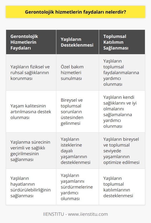 1. Yaşlıların toplumsal katılımını desteklemek ve yaşlıların kendi sağlıklarını ve iyi olmalarını sağlamak için gerontolojik hizmetlerin önemli bir rolü vardır.  2. Yaşlıların hayatlarının sürdürülebilirliğini sağlamak için çeşitli bireysel ve toplumsal sorunların üstesinden gelmek.  3. Yaşlıların fiziksel ve ruhsal sağlıklarını ve iyi olmalarını desteklemek için gereken özel bakım hizmetlerini sunmak.  4. Yaşlıların yaşam kalitesinin artırılmasına yardımcı olmak ve yaşlıların toplumsal faydalanmalarının sağlanmasına yardımcı olmak.  5. Yaşlıların yaşamlarını sürdürmelerine yardımcı olmak ve yaşlıların isteklerine dayalı yaşamlarını desteklemek.  6. Yaşlıların bireysel ve toplumsal seviyede yaşamlarının optimize edilmesini desteklemek.  7. Yaşlıların yaşlanma sürecinin verimli ve sağlıklı bir biçimde geçirilmesini sağlamak.