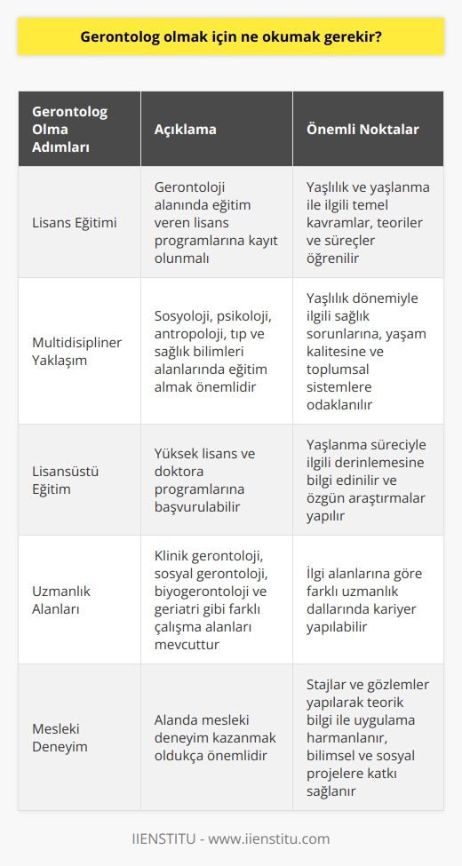 Gerontolog Olma Süreci  Gerontolog olmak isteyen bireyler, öncelikle üniversite eğitimi almalıdırlar. Gerontoloji alanında eğitim veren lisans programlarına kaydolarak, yaşlılık ve yaşlanma ile ilgili temel kavramları, teorileri ve süreçleri öğrenmeye başlarlar.  Multidisipliner Yaklaşım  Gerontoloji, yaşlanma sürecini anlamaya yönelik multidisipliner bir yaklaşıma sahiptir. Bu nedenle, gerontolog olmak için sosyoloji, psikoloji, antropoloji gibi sosyal bilimler alanlarında, tıp ve sağlık bilimleri alanlarında eğitim almak da önemlidir. Yaşlılık dönemiyle ilgili sağlık sorunlarına, yaşam kalitesine ve toplumsal sistemlere odaklanan bu disiplinler, gerontoloji biliminin temelini oluşturmaktadır.  Lisans Sonrası Eğitim  Gerontoloji alanında uzmanlaşmak isteyenler, lisans eğitimlerini tamamladıktan sonra yüksek lisans ve doktora programlarına başvurabilirler. Bu süreçte, yaşlanma süreciyle ilgili daha derinlemesine bilgi edinir ve alanla ilgili özgün araştırmalar yaparak bilimsel katkılar sağlarlar.  Uzmanlık Alanları  Gerontoloji eğitimi alan bireyler, kendi ilgi alanlarına göre farklı uzmanlık dallarında kariyer yapabilirler. Bu dallar arasında klinik gerontoloji, sosyal gerontoloji, biyogerontoloji ve geriatri gibi farklı çalışma alanları bulunmaktadır. Örneğin, klinik gerontoloji daha çok yaşlı bireylerin sağlık hizmetlerine erişimi ve tedavi süreçlerine odaklanırken, sosyal gerontoloji yaşlılık dönemine ilişkin toplumsal ve kültürel süreçleri ele alır.  Mesleki Deneyim  Gerontolog olmak için alınan eğitimin yanı sıra, alanda mesleki deneyim kazanmak oldukça önemlidir. Bireyler, alanlarına özgü stajlar ve gözlemler yaparak, teorik bilgi ile uygulamayı harmanlar ve gerontoloji alanında profesyonel bir kariyere adım atabilirler. Bu sayede, yaşlı bireylerin yaşam kalitelerini artırmaya yönelik bilimsel ve sosyal projelere katkı sağlayarak toplumdaki yaşlanma sürecine dair farkındalığı artırırlar.