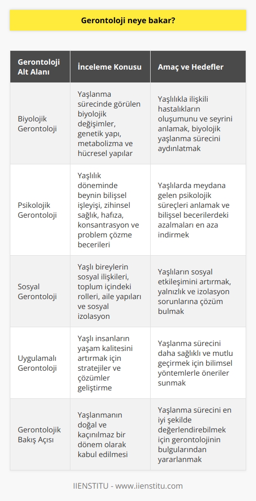 Gerontoloji İncelemeleri  Gerontoloji, yaşlanma süreci ve yaşlı insanların yaşam kalitesi açısından önemli bir bilim dalıdır. Gerontolojinin temel amacı, yaşlılık dönemine özgü biyolojik, psikolojik ve sosyal süreçleri anlamak ve bu süreçleri olumlu yönde geliştirmektir.   Biyolojik Değişimler  Gerontoloji, yaşlanma sürecinde görülen biyolojik değişimleri ele alır. Bu değişimler, insan yaşamının her aşamasında gerçekleşen doğal süreçlerdir. Gerontolojik biyolojik incelemeler, yaşlı bireylerin genetik yapılarını, metabolizmalarını ve hücresel yapılarını anlamayı hedefler. Bu sayede yaşlılıkla ilişkili hastalıkların oluşumunu ve seyri hakkında bilgi edinilmesi sağlanır.  Psikolojik Süreçler  Gerontoloji aynı zamanda yaşlılarda meydana gelen psikolojik süreçlerle ilgilenir. Yaşlılık döneminde beynin bilişsel işleyişi ve zihinsel sağlık önemli ölçüde etkilenir. Yaşlı bireylerde hafıza, konsantrasyon ve problem çözme gibi bilişsel becerilerde azalmalar yaşanabilir. Gerontolojik psikolojik çalışmalar bu süreçleri anlamaya ve olabildiğince azaltmaya yöneliktir.  Sosyal Etkileşim  Yaşlılığın sosyal yönü de gerontoloji kapsamında incelenir. Yaşlı bireylerin sosyal ilişkileri, toplum içindeki rolleri ve aile yapıları üzerinde durulur. Yaşlılık döneminde sosyal izolasyon ve yalnızlık gibi sorunlar daha sık yaşanabilir. Bu sorunların üstesinden gelinmesi için gerontolojik çalışmalar sosyal etkileşimin önemine vurgu yapar.  Yaşam Kalitesinin Artırılması  Gerontoloji, tüm bu alanlarda yaşlı insanların yaşam kalitesini artırmak amacıyla çözümler üretir ve stratejiler geliştirir. Yaşlanma süreciyle baş etmek ve yaşlanma sürecini daha sağlıklı ve mutlu geçirmek için gerontolojinin önerileri ve bulguları büyük önem taşır. Gerontolojik bakış açısıyla yaşlanma, insan yaşamının doğal ve kaçınılmaz bir dönemi olarak kabul edilir ve bu dönemi en iyi şekilde değerlendirebilmek için bilimsel yöntemlerle öneriler sunar.