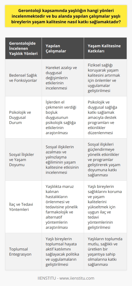 Gerontolojide İncelenen Yaşlılık Yönleri ve Yaşam Kalitesine Katkıları  Gerontoloji, yaşlılık bilimi olarak adlandırılan ve yaşlılığın her yönünü inceleyen bir disiplindir. Bu disiplinin amacı, yaşlı bireylerin hem bedensel hem de ruhsal sağlıklarını koruyarak toplumda varlıklarını sürdürmesini sağlamaktır. Gerontoloji kapsamında incelenen yaşlılık yönleri ve bu alanda yapılan çalışmaların yaşlı bireylerin yaşam kalitesine nasıl katkı sağladığı merak konusu olmaktadır.  Bedensel Sağlık ve Fonksiyonlar  Gerontoloji, yaşlıların fiziksel sağlığı ve fonksiyonları üzerine çalışmalar yürütür. Yaşlılıkta hareket azalışı ve duygusal değişimler gibi faktörler yaşlı bireylerin bedensel sağlığını etkiler. Bu nedenle gerontolojik çalışmalar, yaşlı bireylerin fiziksel sağlıklarını koruyarak yaşam kalitesini artırmak için önlemler ve uygulamalar geliştirir.  Psikolojik ve Duygusal Durum  Yaşlılıkla birlikte yaşanan psikolojik değişimler ve duygusal durumların incelenmesi gerontoloji çalışmalarının önemli bir kısmını oluşturur. Özellikle işlerden el çekmenin verdiği boşluk duygusu yaşlı bireylerin psikolojik sağlığını olumsuz etkileyebilir. Bu nedenle gerontolojik çalışmalar, yaşlı bireylerin psikolojik ve duygusal sağlığına katkı sağlamak amacıyla destek programları ve etkinlikler geliştirir.  Sosyal İlişkiler ve Yaşam Doyumu  Yaşlı bireylerin yaşadığı sosyal sorunlar ve yaşam doyumlarının incelenmesi gerontoloji alanının önemli bir yönünü oluşturur. Yaşlılık döneminde sosyal ilişkilerin azalması ve yalnızlaşma eğilimi yaşlıların yaşam kalitesini düşürebilir. Bu bağlamda gerontoloji, yaşlı bireylerin sosyal ilişkilerini güçlendirmeye yönelik etkinlikler ve programlar geliştirerek yaşam doyumlarına katkı sağlamayı amaçlar.  İlaç ve Tedavi Yöntemleri  Gerontolojinin diğer bir yönü de yaşlı bireyler için uygun ilaç ve tedavi yöntemlerinin incelenmesidir. Yaşlanma sürecinde yaşlıların maruz kaldığı hastalıkların önlenmesi ve tedavisi, yaşam kalitesinin artırılması için gerontolojik çalışmalar yapılmaktadır. Bu alandaki araştırmalar, yaşlı bireylerin sağlıklarını koruma ve yaşam kalitelerini yükseltmek amacıyla farmakolojik ve alternatif yöntemler geliştirir.  Sonuç olarak, gerontoloji yaşlılık döneminde yaşanan bedensel, psikolojik, sosyal ve sağlıkla ilgili sorunların çözülmesine yönelik çalışmalar yürüten bir disiplindir. Bu disiplin, yaşlı bireylerin yaşam kalitelerini artırmak ve toplumda mutlu, sağlıklı ve üretken bir yaşantıya sahip olmalarını sağlayacak ileri düzeyde bilgi üretmeyi amaçlar.