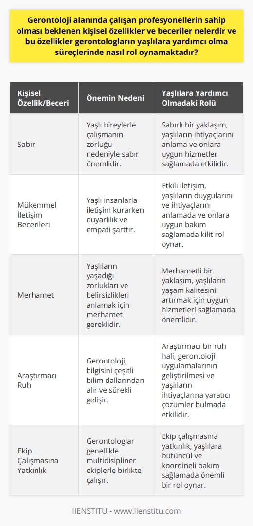 Gerontoloji üzerine çalışan profesyonellerin kişisel özellikleri ve becerileri oldukça geniştir. İlk olarak, bu alanda çalışanlar için sabır büyük önem taşır. Yaşlı bireylerle yapılan çalışmanın zorluğu düşünüldüğünde, sabırsız bir kişinin bu süreçte başarısız olma olasılığı yüksektir.   İkinci olarak, gerontologların mükemmel iletişim becerilerine sahip olması gerekmektedir. Yaşlı insanlarla iletişim kurarken duyarlılık ve empati şarttır. Ayrıca, yaşlanma sürecinde psikolojik değişikliklerin anlaşılması ve iletişimin bu değişikliklere uyum sağlaması da gereklidir.  Üçüncü olarak, gerontologların merhametli olması beklenir. Yaşlı insanların yaşadığı zorlukları ve belirsizlikleri anlayabilmek, onlara uygun hizmetleri sağlamak ve yaşam kalitelerini artırmak için merhametli bir yaklaşım gerekmektedir.   Dördüncü olarak, araştırmacı bir ruha sahip olması gerekmektedir. Gerontoloji, bilgisini çeşitli bilim dallarından alır: biyoloji, tıp, psikoloji, sosyoloji ve ekonomi gibi. Bu nedenle, gerontolog fazlasıyla yeni konuları öğrenme ve araştırma yapma isteği duyduğunda daha başarılı olacaktır.   Son olarak, ekip çalışmasına yatkın bir kişilik de gereklidir. Gerontologlar genellikle multidisipliner ekiplerle birlikte çalışır ve bu nedenle ekip üyeleriyle iyi ilişkiler kurabilecek yetenekte olmaları gerekmektedir.  Bu kişisel özellikler ve beceriler, gerontologların yaşlılara yardımcı olma süreçlerinde kilit rol oynamaktadır. Özellikle empati ve iletişim becerileri, yaşlı bireylerin ihtiyaçlarını ve duygularını anlama, onlarla etkili bir şekilde iletişim kurma ve onlara uygun bakım ve hizmetleri sağlama konusunda çok önemlidir. Ayrıca, araştırmacı ruh hali ve ekip çalışmasına yatkınlık, gerontoloji uygulamalarının geliştirilmesi ve yaşlıların ihtiyaçlarını karşılayacak yaratıcı ve etkili çözümlerin bulunması sürecinde önemli rol oynar. Sonuç olarak, bu özellikler ve beceriler, gerontologların yaşlıları anlama ve onlara yardımcı olma yeteneklerini belirler ve onların bu alandaki başarısını büyük ölçüde etkiler.