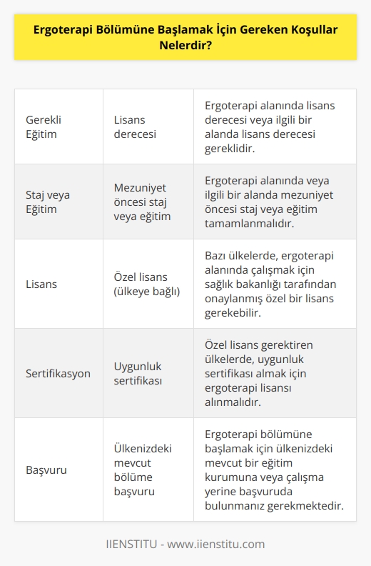 Ergoterapi bölümüne başlamak için gereken koşullar, ülkenizde mevcut olan bölüme başvurmak için uygun olan eğitim kurumunda çalışma veya okul olmasıdır. Ülkenizde mevcut olan bölümde başvurmak için, lisans derecesi sahibi olmanız gerekir. Buna ek olarak, özel bir lisans almak istiyorsanız, ilgili ülkenin sağlık bakanlığı tarafından onaylanmış ve uygunluk sertifikası almak için bir ergoterapi lisansı almanız gerekir. Ayrıca, mezuniyet öncesi stajlarınızın veya mezuniyet öncesi eğitimlerinizin ergoterapi alanında olması da gerekmektedir.