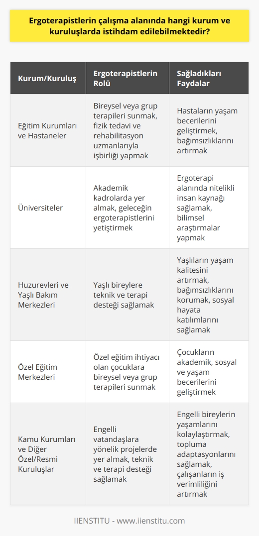 Ergoterapistlerin İstihdam Edilebileceği Kurum ve Kuruluşlar  Ergoterapi, günümüzde özellikle engelli bireylerin yaşam kalitesini artırmak ve onları topluma kazandırmak amacıyla giderek daha önemli hale gelen bir meslek dalıdır. Ergoterapistler, bireylerin günlük yaşamlarında hareket kabiliyetlerini geliştirerek bağımsız hale gelmelerini ve aktif yaşam sürdürmelerini amaçlamaktadır. Bu nedenle ergoterami hizmetlerine ihtiyaç duyan bireylerin bulunduğu pek çok kurum ve kuruluşta ergoterapistlere istihdam imkanı bulunmaktadır.  Eğitim Kurumları ve Hastaneler  Ergoterapistlerin çalışabilecekleri başlıca alanlar eğitim kurumları, hastaneler ve rehabilitasyon merkezileridir. Öğrencilere bireysel veya grup halinde ergoterapi hizmetleri sunabilen ergoterapistler, fizik tedavi ve rehabilitasyon uzmanlarıyla işbirliği içinde çalışarak hastaların yaşam becerilerini geliştirir.   Üniversitelerde    olarak da görev alabilen ergoterapistler, geleceğin ergoterapi uzmanlarını yetiştirmek için eğitim vermektedirler.  Huzurevleri ve Yaşlı Bakım Merkezleri  Yaşlı bireylerin yaşamlarını daha kaliteli ve bağımsız bir şekilde sürdürmelerini sağlamak amacıyla huzurevleri ve yaşlı bakım merkezlerinde de ergoterapistlere ihtiyaç duyulmaktadır. Ergoterapistler, yaşlı bireylerin yaşamsal faaliyetlerini yerine getirebilmeleri ve sosyal yaşamlarına katılabilmeleri için gerekli teknik ve terapi desteğini sağlar.  Özel Eğitim Merkezleri  Özel eğitim alanında da ergoterapistlere olan ihtiyaç giderek artmaktadır. Özel eğitim ihtiyacı olan çocukların okul öncesi ve ilkokul dönemlerinde bireysel veya grup halinde terapiler sunan ergoterapistler, bu çocukların akademik becerilerinin yanı sıra sosyal ve yaşam becerilerinin de geliştirilmesine destek olmaktadır.   Kamu Kurumları  Kamu kurumlarında istihdam edilebilen ergoterapistler, engelli vatandaşlarımızın yaşamlarını kolaylaştırmak ve kendilerini topluma adapte etmelerine katkı sağlamak amacıyla çeşitli projelerde görev alarak, fiziki şartları düzenlemeye ve kişilere uygun teknik ve terapilerle bireylere hizmet verirler.  Diğer Özel ve Resmi Kuruluşlar  İhtiyaç duyan bireylere hizmet veren özel ve resmi kuruluşlarda (ticari işletmeler, fabrikalar, dayanışma dernekleri vb.) da ergoterapistlere istihdam imkanı sunulur. Bu kuruluşlar, çalışanlarının ve diğer bireylerin yaşamsal faaliyetlerini bağımsız olarak yerine getirebilmeleri için gerekli teknik ve terapi desteğine ihtiyaç duymaktadır.   Sonuç olarak, ergoterapistlerin hem kamu hem de özel sektörde geniş bir istihdam alanına sahip olduğu görülmektedir. Kariyer imkanları açısından oldukça zengin olan bu meslek, engelli bireylerin yaşamlarını anlamlı bir şekilde sürdürebilmelerine katkı sağlamak için büyük öneme sahip olup, Türkiyedeki eğitim ve istihdam alanlarında daha da değer kazanacaktır.