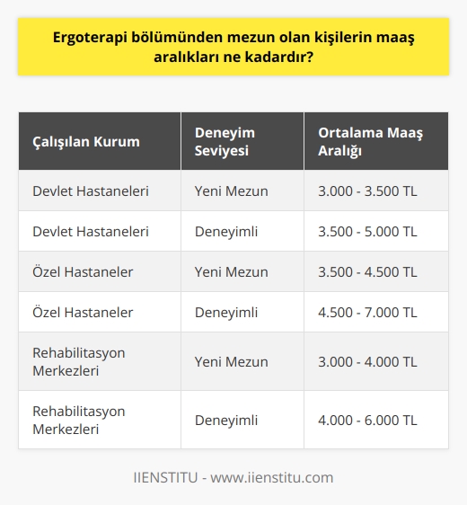 Ergoterapi Bölümü Mezunlarının Maaş Aralıkları  Ergoterapi bölümünden mezun olan kişilerin maaş aralığı, ülkeler ve çalıştıkları kurumlara göre değişiklik gösterebilir. Türkiyede ergoterapistler genellikle sağlık sektöründe, özellikle hastaneler, özel klinikler, huzurevleri gibi kurumlarla kamu kuruluşlarında istihdam edilirler.   Maaş seviyeleri ise mesleki deneyim, işverenin özellikleri ve çalışılan coğrafi bölge gibi faktörlere bağlı olarak değişiklik göstermektedir. Yeni mezun bir ergoterapistin maaşı genellikle düşük olup, tecrübe ve başarıyla birlikte artış gösterir. Türkiyede yaşanan ekonomik dalgalanmalar, enflasyon oranları ve sektörün durumu da maaşlar üzerinde etkili olmaktadır.  Devlet Hastanelerinde Çalışan Ergoterapistler  Devlet hastanelerinde işe başlayan ergoterapistler genellikle kamu personeli statüsünde istihdam edilirler ve devletin belirlediği maaş politikalarına tabi olurlar. Türkiyede devlet hastanelerinde çalışan yeni mezun ergoterapistlerin başlangıç maaşı ortalama 3.000 - 3.500 TL aralığındadır. Bu maaş, mesleki tecrübe ve başarılar doğrultusunda artış gösterir.  Özel Sektörde Çalışan Ergoterapistler  Özel sektörde çalışan ergoterapistler ise özel hastaneler, rehabilitasyon merkezleri, huzurevleri ve benzeri sağlık tesislerinde görev alırlar. Özel sektörde    ise çalıştıkları tesisin büyüklüğü, hizmet yelpazesi ve coğrafi konumuna bağlı olarak değişkenlik gösterebilir. Yeni mezun ergoterapistlerin özel sektörde başlangıç maaşları ortalama 3.500 - 4.500 TL aralığında bulunmaktadır. Kariyer gelişimi ve deneyim arttıkça bu miktar yükselebilmektedir.  Sonuç olarak, ergoterapi bölümünden mezun olan kişilerin maaş aralığı birçok faktöre bağlı olarak değişiklik göstermektedir. Ergoterapistler, gelişen sektörde kendilerini sürekli geliştirmeli ve kariyer basamaklarında yükselerek daha iyi maaş ve çalışma şartlarına ulaşabilmelidir.