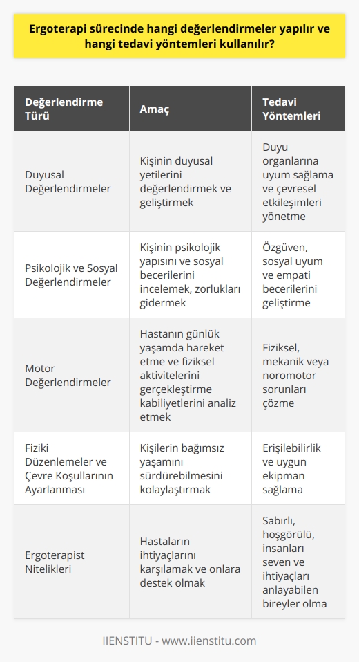 Ergoterapi Sürecinde Yapılan Değerlendirmeler ve Kullanılan Tedavi Yöntemleri  Ergoterapi sürecinde önemli olan, kişinin bağımsız yaşamsal faaliyetlerini gerçekleştirebilmesi için gerekli teknik ve terapi desteğinin sağlanmasıdır. Bu bağlamda, ergoterapistler duyusal, psikolojik, sosyal ve motor değerlendirmeler yaparak hastanın ihtiyaç duyduğu tedavi ve düzenlemeleri belirlemektedir.  Duyusal Değerlendirmeler ve Tedavi Uygulamaları  Kişinin duyusal yetilerinin değerlendirilmesi ve bu yetilerin geliştirilmesine yönelik tedavi yaklaşımlarıdır. Duyu organlarına uyum sağlaması ve çevresel etkileşimlerini yönetmesi amaçlanır.  Psikolojik ve Sosyal Değerlendirmeler ve Destekleyici Tedaviler  Kişinin psikolojik yapı ve sosyal becerilerinin incelenmesi ve bu alanlarda yaşanan zorlukların giderilmesine yönelik terapi süreçleridir. Özgüven, sosyal uyum ve empati becerilerinin geliştirilmesinde önemlidir.  Motor Değerlendirmeler ve Fiziksel    Tedavileri  Hastanın günlük yaşamda hareket etme ve fiziksel lerini gerçekleştirme kabiliyetlerinin analizi ve bu becerilere yönelik destek sağlanmasıdır. Ortaya çıkan fiziksel, mekanik veya nöromotor sorunların çözümü amaçlanır.  İhtiyaca Yönelik Fiziki Düzenlemeler ve Çevre Koşullarının Ayarlanması  Kişilerin bağımsız yaşamını sürdürebilmesini kolaylaştırmak amacıyla yapılması gereken çevre düzenlemeleri ve altyapı ihtiyaçlarının belirlenmesidir. Bu süreçte erişilebilirlik ve uygun ekipman sağlanmasına dikkat edilir.  Sonuç olarak, ergoterapi sürecinde yaşamsal faaliyetlerin bağımsız olarak sürdürülmesi hedefiyle yapılan değerlendirmeler ve bu kapsamda kullanılan tedavi yöntemleri, bireylerin mutlu ve    şekilde hayatlarını devam ettirebilmesi için büyük önem taşımaktadır. Bu nedenle ergoterapistler, sabırlı, hoşgörülü, insanları seven ve onların ihtiyaçlarını karşılamayı bilen bireyler olmalıdır. Özellikle ülkemizde gittikçe artan ergoterapi ihtiyacı, bu alanda çalışacak, yetişmiş ve nitelikli ergoterapistlere olan talebi de artırmaktadır.