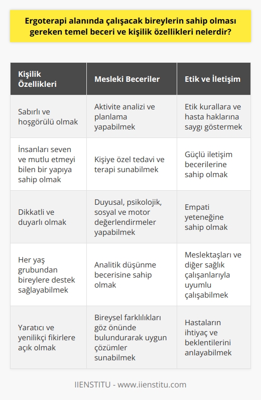 Temel Beceri ve Kişilik Özellikleri  Ergoterapi alanında çalışacak bireylerin sahip olması gereken temel beceri ve kişilik özellikleri oldukça geniş bir yelpazeye sahiptir. Bu özellikler arasında öncelikle sabırlı, hoşgörülü, insanları seven ve mutlu etmeyi bilen bireyler olmaları büyük önem taşır. Ayrıca, ergoterapistlerin dikkatli ve duyarlı olmaları ve her yaş grubundan fiziksel, duyusal ve gelişimsel problemleri olan kişilere anlamlı aktivitelerle destek sağlamaları beklenir.   Bir ergoterapist, kişilere ait duyusal, psikolojik, sosyal ve motor değerlendirmeleri yaparak uygun tedavi ve düzenlemeleri belirleyebilmelidir. Bu durum, ergoterapist adaylarının analitik düşünme becerisine sahip olmalarını ve her bireyin ihtiyacına göre farklı yaklaşımlar sergileyebilmelerini gerektirir.   Aktivite Analizi ve Planlama  Ergoterapi, kişiye özel tedavi ve terapi sunarak bireylerin yaşam kalitesini artırmayı amaçlamaktadır. Bu nedenle ergoterapistler, bireylerin ihtiyaçlarına ve beklentilerine uygun aktiviteler planlayarak hedeflerine ulaşmalarına katkıda bulunmalıdırlar. Bu planlama aşamasında, ergoterapi mezunu kişilerin yaratıcı ve yenilikçi fikirlere açık olmaları ve bireysel farklılıkları göz önünde bulundurarak her birey için en uygun çözümü sağlamaları beklenir.   Etik İlkeler ve İletişim  Ergoterapi alanında çalışacak bireylerin, sektörün getirdiği etik kurallara ve değerlere saygı göstermeleri ve hasta haklarına özen göstermeleri oldukça önemlidir. Bu doğrultuda, ergoterapist adaylarının güçlü iletişim becerilerine ve empati yeteneğine sahip olmaları gerekmektedir. Bu nitelikler sayesinde ergoterapistler, hem hastalarına daha etkili yardımcı olabilir hem de meslektaşları ve diğer sağlık çalışanlarıyla daha uyumlu bir çalışma süreci yürütebilirler.  Sonuç olarak, ergoterapi alanında başarılı olmak ve etkili hizmet sunabilmek için bireylerin sabırlı, hoşgörülü, duyarlı ve analitik düşünebilen bir kişilik yapısına sahip olmaları önemlidir. Ayrıca, iyi iletişim becerileri ve yaratıcı düşünme yeteneği, ergoterapistlerin hastalarına daha kaliteli hizmet sunmalarına imkan tanır.