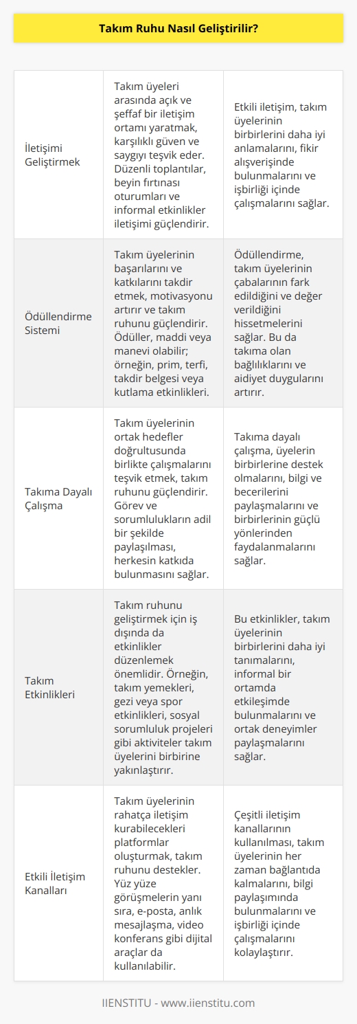 Takım ruhunu geliştirmek için şunları yapabilirsiniz:  1. Çalışanlar arasındaki iletişimi geliştirmek. Takım üyelerinin birbirleriyle iyi iletişim kurmaları takım ruhuna olumlu katkı sağlayacaktır.  2. Takım arkadaşlarını ödüllendirmek. Takım arkadaşlarının çalışmalarının ve başarılarının ödüllendirilmesi, takım ruhunu geliştirmek için çok önemlidir.  3. Takıma dayalı çalışma alışkanlıklarını geliştirmek. Takım üyelerinin kendilerini takım arkadaşlarına ve takıma karşı sorumlu hissetmesi, takım ruhunu geliştirecektir.  4. Takım çalışmasını destekleyen aktiviteler düzenlemek. Takım çalışmasını destekleyen aktiviteler düzenlemek, takım ruhunu geliştirmek için çok önemlidir.  5. İletişim kanallarını geliştirmek. Takım üyelerinin birbirleriyle düzenli olarak iletişim kurması takım ruhunu geliştirmek için çok önemlidir.