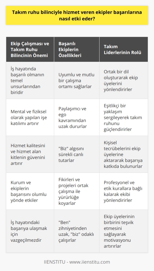 Takım Ruhu Bilinci ve Başarıya Etkisi  İş hayatında takım ruhu bilinciyle hizmet veren ekiplerin başarıları üzerinde önemli bir etkisi bulunmaktadır. Uyum ve mutluluk, başarılı olmanın temel unsurlarındandır ve bu nedenle her iş kolu, alanına göre departmanlara ayrılarak ekipler oluşturulur. Takım liderleri, ekip çalışması sürecinde işin profesyonel ve etik kurallarını takip ederek kişisel tecrübelerini de kullanarak ortak bir dil oluşturur. Bu dil, hizmet kalitesi ve hizmet alan kitlenin güven duyması açısından büyük önem taşır.  Ekip Çalışması ve Takım Ruhu Bilinci  Ekip çalışması, takım ruhu bilinci ile birlikte mental ve fiziksel olarak yapılan işe katılımı da beraberinde getirir. Psikolojik uyum sağlamak, zihinsel ve fiziksel anlamda pozitif katılım göstermek başarılı bir ekip çalışması için olmazsa olmazdır. Bu süreçte takım liderlerinin eşitlikçi yaklaşım sergilemeleri ve ekip arkadaşlarının birbirini teşvik eder bir tavır sergilemeleri takım ruhunun ve dolayısıyla başarının temel taşlarındandır.  Paylaşımcılık ve Ego Kavramından Uzak Durma  Ekip çalışması ve takım ruhu bilincinde, paylaşmayı ve ego kavramından uzaklaşmayı ilke edinen bireyler daha başarılıdır. Fikirler ve projeler, tüm ekibin ortak çalışması ile yürürlüğe girer ve biz algısı sürekli devam etmelidir. Ekip çalışmasında ben zihniyeti ile hareket eden bireyler, başarıya ulaşmakta zorluk çeker ve takım ruhunu taşıyamazlar.  Sonuç olarak, iş hayatında başarılı olmada takım ruhu bilinciyle çalışan ekiplerin büyük rolü bulunmaktadır. Uyumlu ve paylaşımcı bir ortamda gerçekleştirilen ekip çalışması, hem hizmet kalitesini artırır hem de kurum ve ekiplerin başarısını olumlu yönde etkiler. Bu nedenle, iş hayatındaki başarıya ulaşmak için ekip çalışması ve takım ruhu bilincine özen göstermek gerekir.