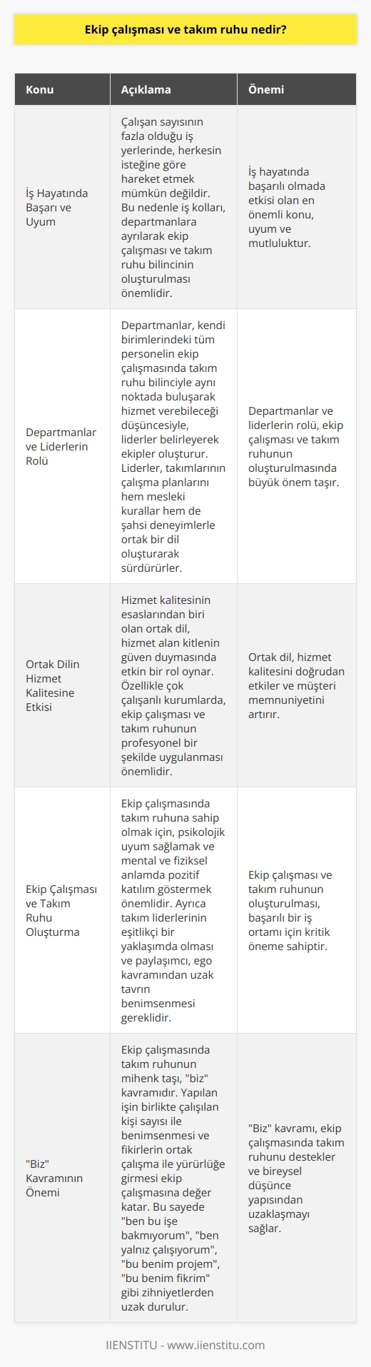 Ekip Çalışması ve Takım Ruhu Nedir?  İş hayatında başarı ve uyumun önemi  İş hayatında başarılı olmada etkisi olan en önemli konu, uyum ve mutluluktur. Çalışan sayısının fazla olduğu iş yerlerinde, herkesin isteğine göre hareket etmek mümkün değildir. Bu nedenle iş kolları, departmanlara ayrılarak ekip çalışması ve takım ruhu bilincinin oluşturulması önemlidir.  Departmanlar ve liderlerin rolü  Departmanlar, kendi birimlerindeki tüm personelin ekip çalışmasında takım ruhu bilinciyle aynı noktada buluşarak hizmet verebileceği düşüncesiyle, liderler belirleyerek ekipler oluşturur. Liderler, takımlarının çalışma planlarını hem mesleki kurallar hem de şahsi deneyimlerle ortak bir dil oluşturarak sürdürürler.  Ortak dilin hizmet kalitesine etkisi  Hizmet kalitesinin esaslarından biri olan ortak dil, hizmet alan kitlenin güven duymasında etkin bir rol oynar. Özellikle çok çalışanlı kurumlarda, ekip çalışması ve takım ruhunun profesyonel bir şekilde uygulanması önemlidir.  Ekip çalışması ve takım ruhu nasıl oluşturulur?  Ekip çalışmasında takım ruhuna sahip olmak için, psikolojik uyum sağlamak ve mental ve fiziksel anlamda pozitif katılım göstermek önemlidir. Ayrıca takım liderlerinin eşitlikçi bir yaklaşımda olması ve paylaşımcı, ego kavramından uzak tavrın benimsenmesi gereklidir. Bu sayede, alınan olumlu ya da olumsuz her sonuç ekip çalışmasında takım ruhunu ortak bir ürün olarak değerlendirilir.  Biz kavramının önemi  Ekip çalışmasında takım ruhunun mihenk taşı, biz kavramıdır. Diğer tekil ve çoğul şahıslara yer yoktur. Yapılan işin birlikte çalışılan kişi sayısı ile benimsenmesi ve fikirlerin ortak çalışma ile yürürlüğe girmesi ekip çalışmasına değer katar. Bu sayede ben bu işe bakmıyorum, ben yalnız çalışıyorum, bu benim projem, bu benim fikrim gibi zihniyetlerden uzak durulur ve ekip çalışmasında takım ruhu desteklenir.   Sonuç olarak, ekip çalışması ve takım ruhu,    için büyük önem taşır. Bu bilinçle hareket eden profesyoneller, hem şirketine hem de kendilerine değer katan işler ortaya koyabilirler.