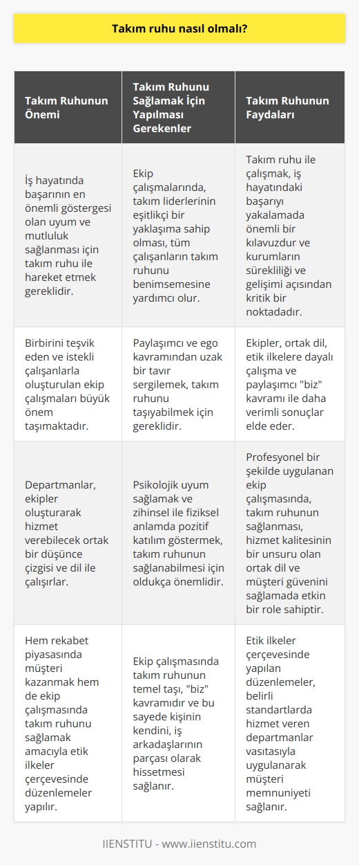 Takım Ruhu Esasları  İş hayatında başarının en önemli göstergesi olan uyum ve mutluluk sağlanması için, çok çalışanlı kurumlarda herkesin isteğine göre hareket etmek yerine takım ruhu ile hareket etmek gereklidir. Bu nedenle, birbirini teşvik eden ve istekli çalışanlarla oluşturulan ekip çalışmaları büyük önem taşımaktadır.  Ekip Çalışması ve Ortak Dil  Departmanlar, ekipler oluşturarak hizmet verebilecek ortak bir düşünce çizgisi ve dil ile çalışırlar. Hizmet kalitesinin bir unsuru olan ortak dil, hizmet alanın güvenini sağlamada etkin bir role sahiptir. Profesyonel bir şekilde uygulanan ekip çalışmasında, takım ruhunun sağlanması önemlidir.  Rekabet Piyasasında Takım Ruhu ve Etik İlkeler    , hem rekabet piyasasında müşteri kazanmak hem de ekip çalışmasında takım ruhunu sağlamak amacıyla etik ilkeler çerçevesinde düzenlemeler yapar. Bu düzenlemeler, belirli standartlarda hizmet veren departmanlar vasıtasıyla uygulanarak müşteri memnuniyeti sağlanır.  Psikolojik Uyum ve Pozitif Katılım  Takım ruhunun sağlanabilmesi için, psikolojik uyum sağlamak ve zihinsel ile fiziksel anlamda pozitif katılım göstermek oldukça önemlidir. Ekip çalışmasında, takım liderlerinin eşitlikçi bir yaklaşıma sahip olması, tüm çalışanların takım ruhunu benimsemesine yardımcı olur.  Mihenk Taşı: Biz Kavramı  Ekip çalışmasında takım ruhunun temel taşı, biz kavramıdır ve bu sayede kişinin kendini, iş arkadaşlarının parçası olarak hissetmesi sağlanır. Mental ve fiziksel olarak yapılan işe, çalışılan kişi sayısı ile benimsenmesi gerekir. Pozitif veya negatif olsa dahi, işin sonuçları takımın ortak ürünü olarak değerlendirilir.  Paylaşım ve Ego Kavramından Uzak Olmak  Takım ruhunu taşıyabilmek için, paylaşımcı ve ego kavramından uzak bir tavır sergilemek gereklidir. Fikir sahibi olsa dahi, tüm ekibin ortak çalışması ile projeye dahil edilmeli ve biz algısının sürdürülmesi sağlanmalıdır. Ben-merkezli bir zihniyetin ekip çalışmasında başarılı olamayacağı unutulmamalıdır.  Sonuç olarak, takım ruhu ile çalışmak, iş hayatındaki başarıyı yakalamada önemli bir kılavuzdur ve kurumların sürekliliği ve gelişimi açısından kritik bir noktadadır. Ekipler, ortak dil, etik ilkelere dayalı çalışma ve paylaşımcı biz kavramı ile daha verimli sonuçlar elde eder.