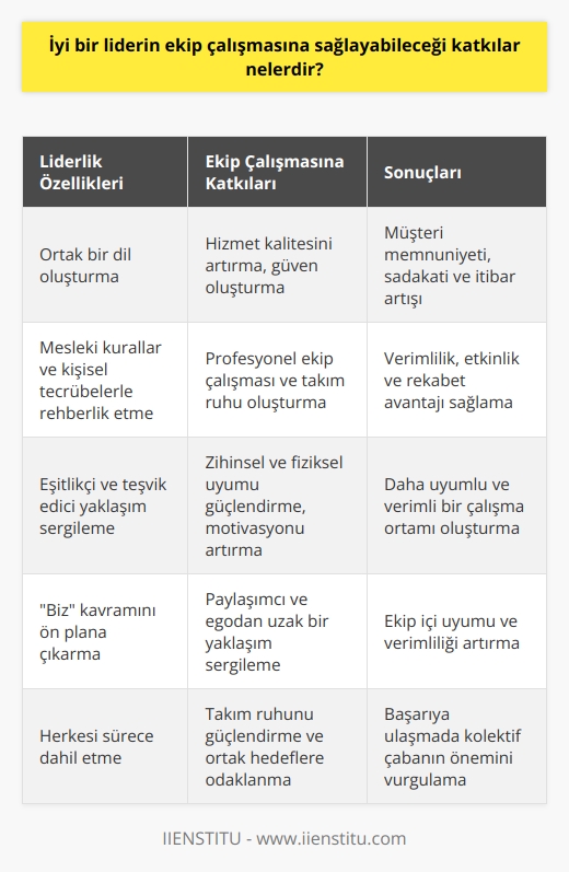 İyi Bir Liderin Ekip Çalışmasına Sağlayabileceği Katkılar  İş hayatında başarıya ulaşmada uyum ve mutluluğun önemi büyüktür. Çok çalışanlı kurumlarda herkesin isteğine göre hareket etmek zor olsa da, departmanlar sayesinde ekip çalışması ortaya çıkar. Bu bağlamda, liderler ekiplerin çalışma planlarını düzenleyerek ortak bir dil oluştururlar. İyi bir lider, ekip çalışmasına sağlayabileceği katkılar ile başarıya ulaşılmasında önemli bir rol oynar.     ve Ortak Dil  Ortak dile sahip olmak, hizmet kalitesinin esaslarından biridir ve hizmet alan kitlenin güven duymasında etkilidir. Liderlerin, hem mesleki kurallar hem de şahsi tecrübelerden yola çıkarak ekiplere rehberlik etmeleri gerekmektedir. Böylece, bir GSM operatörü şirketindeki gibi ekip çalışması ve takım ruhu profesyonel bir şekilde uygulanabilir.  Departmanlar ve Ekip Çalışması  Destek Merkezi, Kurulum Ekibi, Eğitmen Kadrosu, İnternet Hizmetleri, Telefon Hizmetleri gibi birçok departmanda ekipler halinde çalışarak belirli standartlarda hizmet verilmektedir. Bu durum, şirket yönetiminin rekabet stratejisi ve ekip çalışmasını destekleyen etik ilkeler çerçevesinde sağlanmaktadır.  Ekip Çalışması ve Psikolojik Uyum  Ekip çalışmasında başarıya ulaşabilmek için zihinsel ve fiziksel olarak uyum sağlamak önemlidir. Takım liderlerinin eşitlikçi bir yaklaşıma sahip olması ve ekip üyelerin teşvik edici bir yapıda olması motivasyonu olumlu yönde etkiler.  ‘Biz’ Kavramının Önemi  Ekip çalışmasında başarının anahtarı, biz kavramının ön plana çıkarılmasıdır. Yapılan işe ve alınan sonuçlara ekip çalışması ile ortak bir ürün olarak bakılmalıdır. Paylaşımcı ve ego kavramından uzak bir yaklaşım sergileyerek ekip içinde daha uyumlu ve verimli bir çalışma ortamı sağlanabilir.  Sonuç olarak, iyi bir liderin ekip çalışmasına sağlayabileceği katkılar sayesinde iş hayatında uyum ve başarı sağlanabilir. Liderlerin ortak bir dil oluşturarak ekip çalışmasını desteklemeleri ve takım ruhunu önemseyerek herkesin sürece dahil edilmesi gerekmektedir.