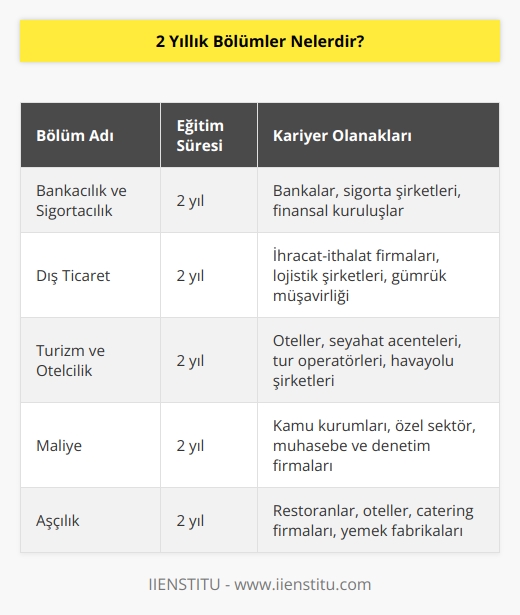 Bakcacılık ve sigortacılıktan dış ticarete,   ından maliyeye,   nden aşçılığa pek çok alanda 2 yıllık ön lisans bölümleri bulunur.