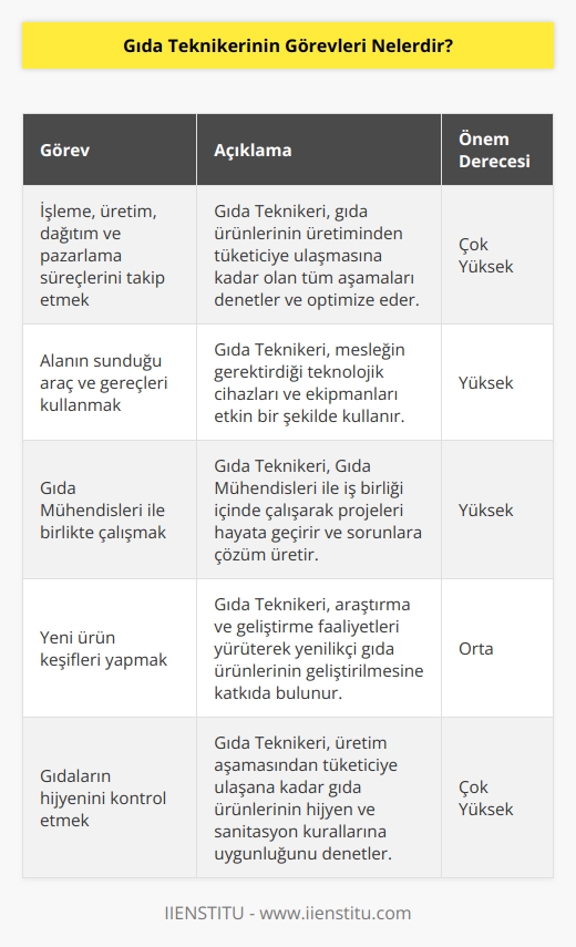Gıda Teknikerinin görevleri arasında; işleme, üretim, dağıtım ve pazarlama gibi süreçleri takip etmek ilk sırada gelir. Alanın sunduğu araç ve gereçleri kullanan teknikerler, Gıda Mühendisleri ile birlikte çalışır. Yeni ürün keşifleri yaparak var olan gıdaların hijyenini de kontrol eder.